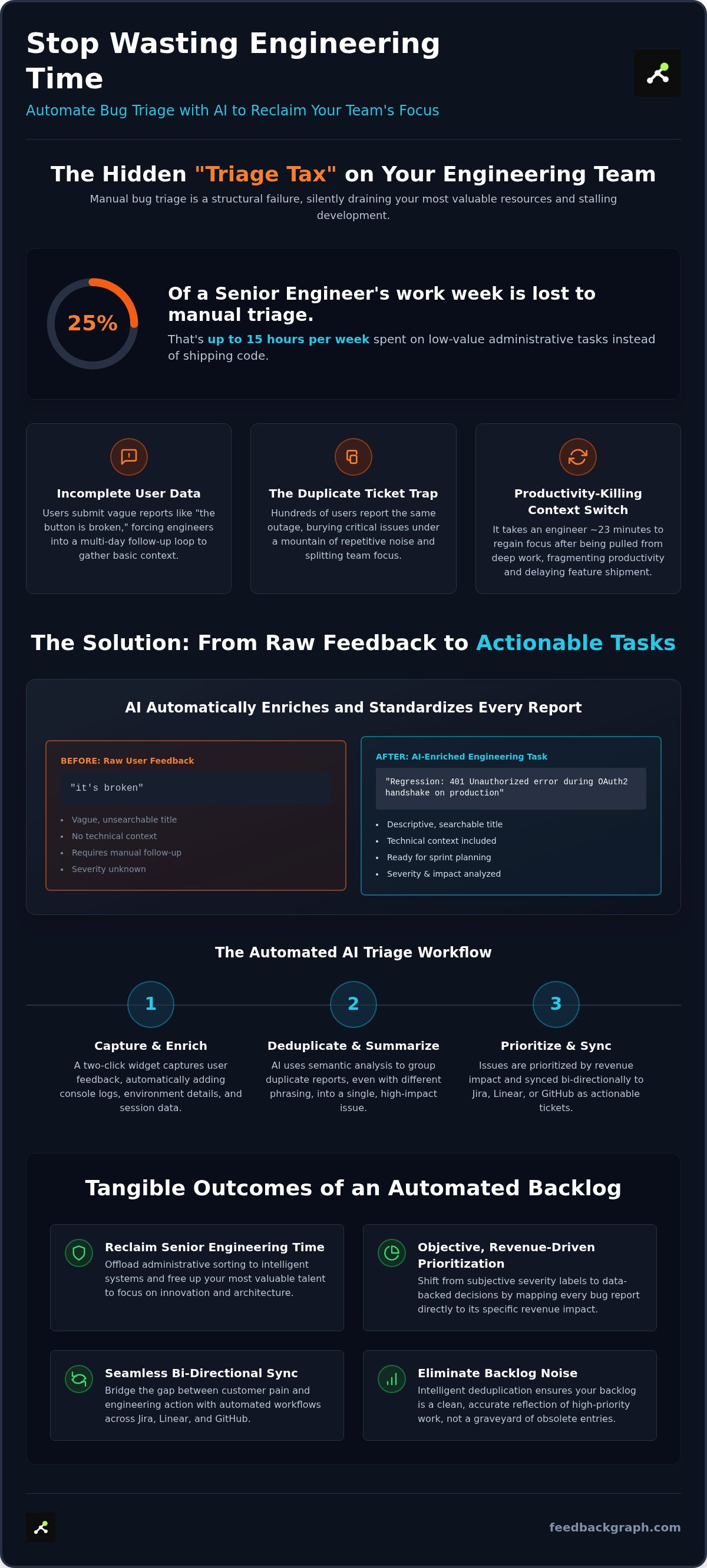 Automate bug triage with AI