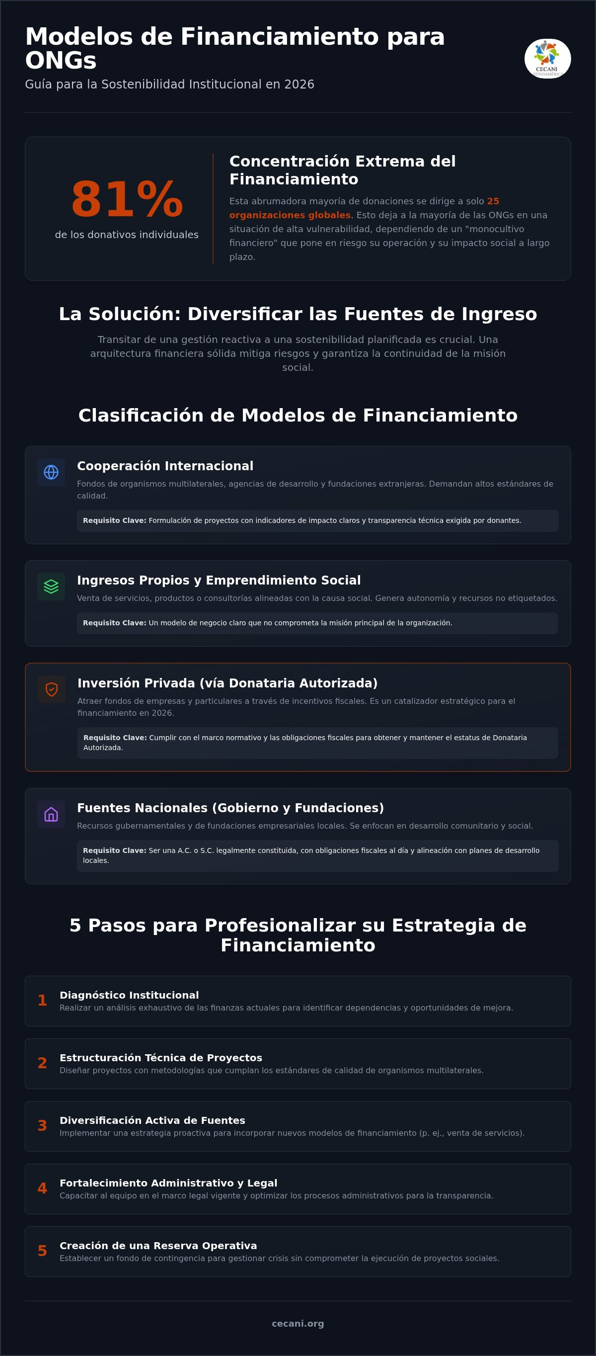 Modelos de financiamiento para ongs