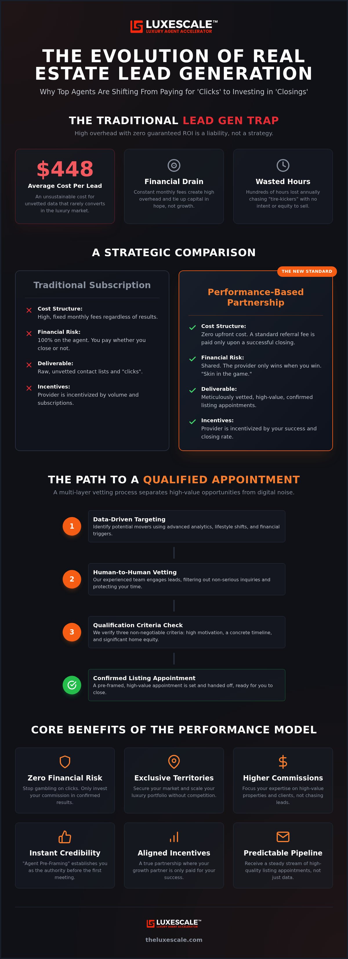 Performance based real estate lead generation