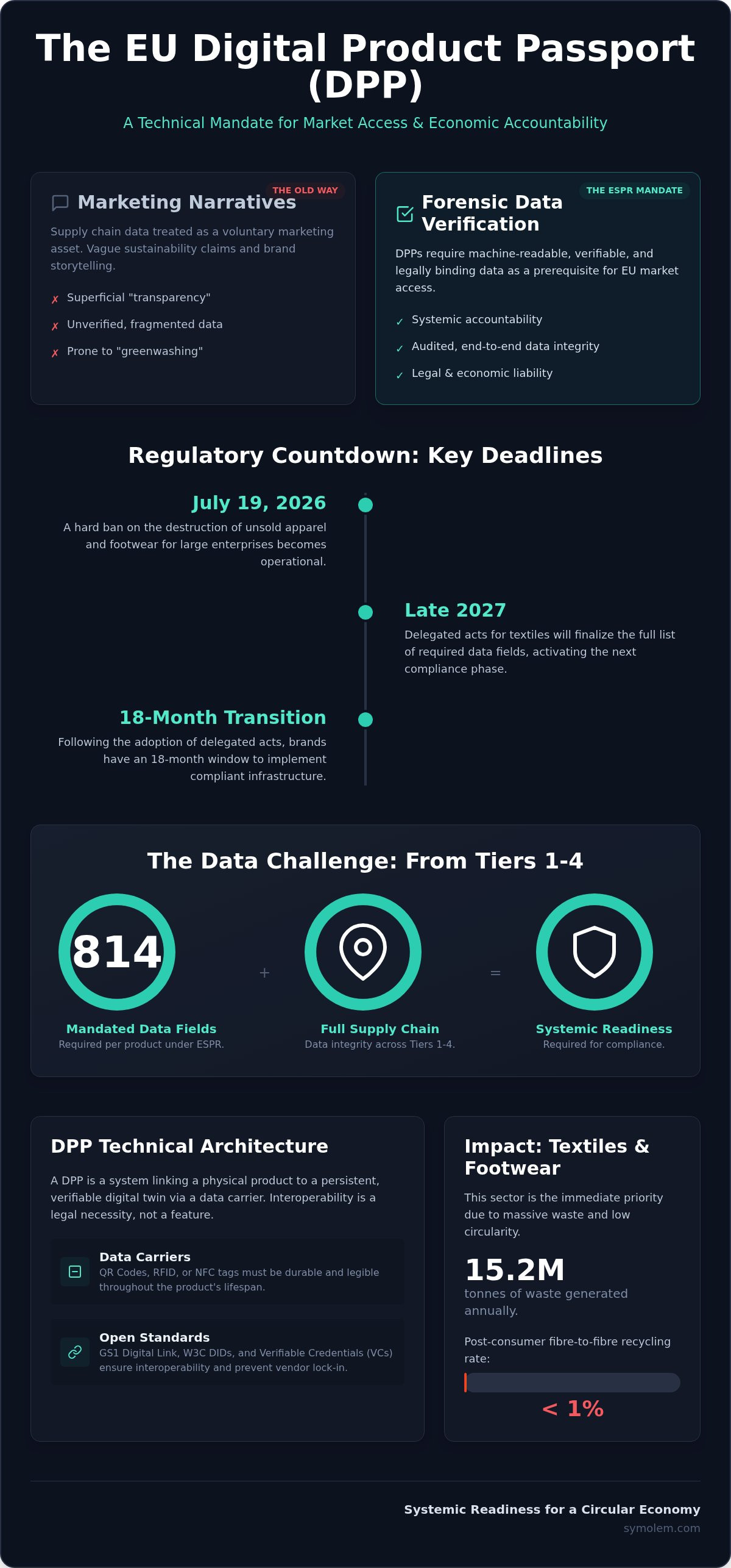 Digital Product Passports for EU