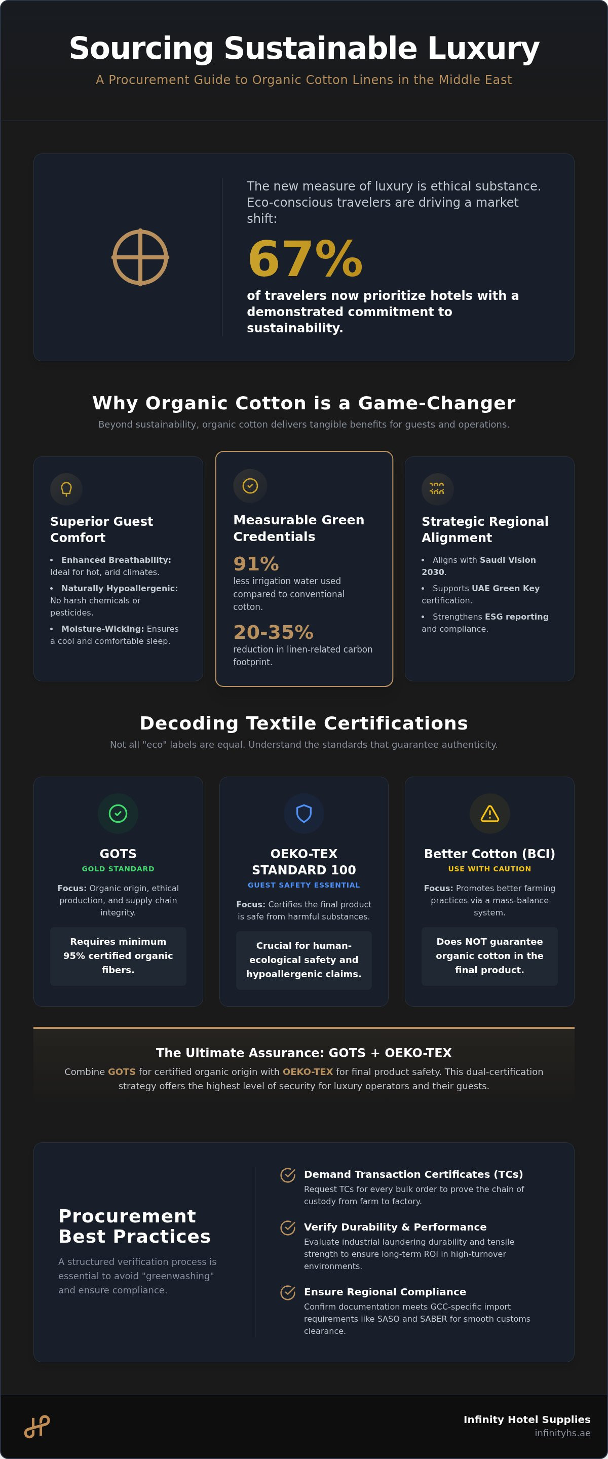 Sourcing organic cotton hotel linens in the Middle East