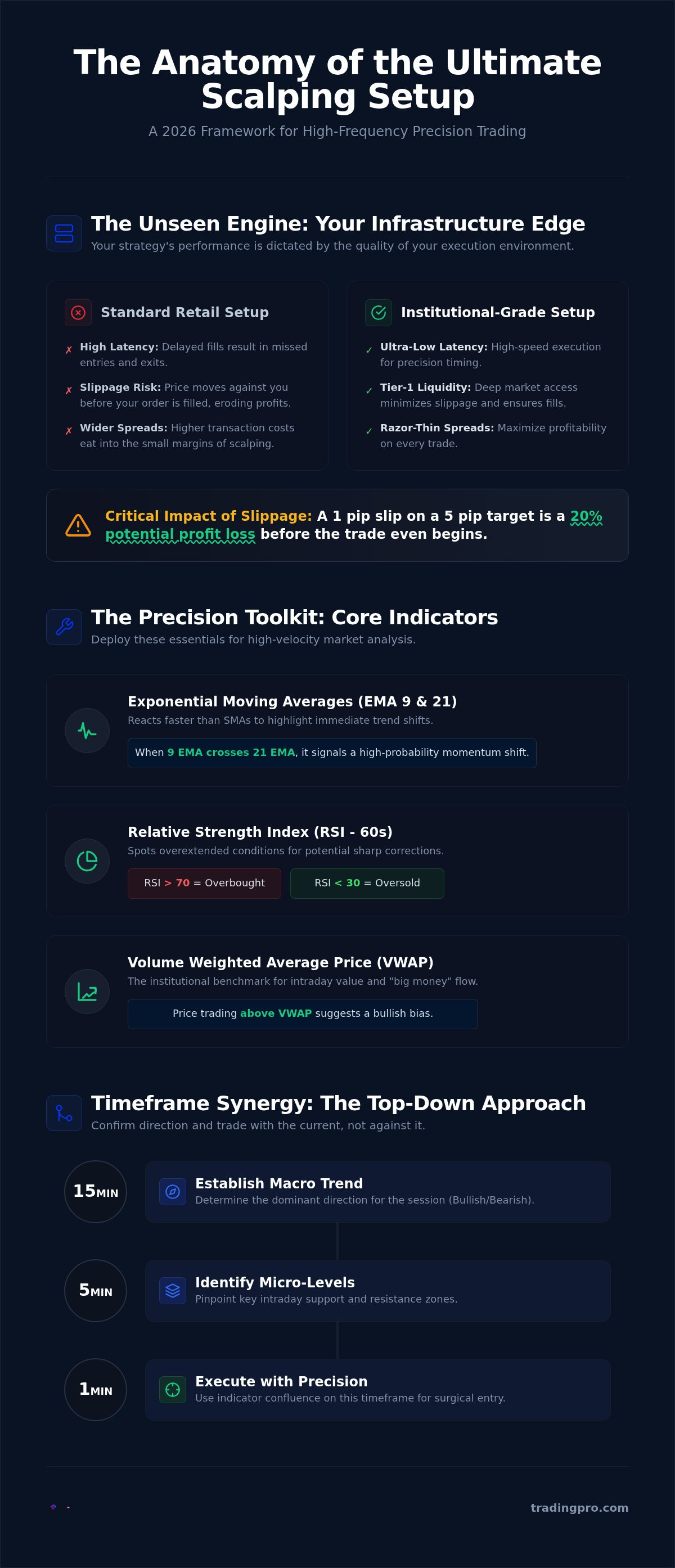 Scalping trading setup