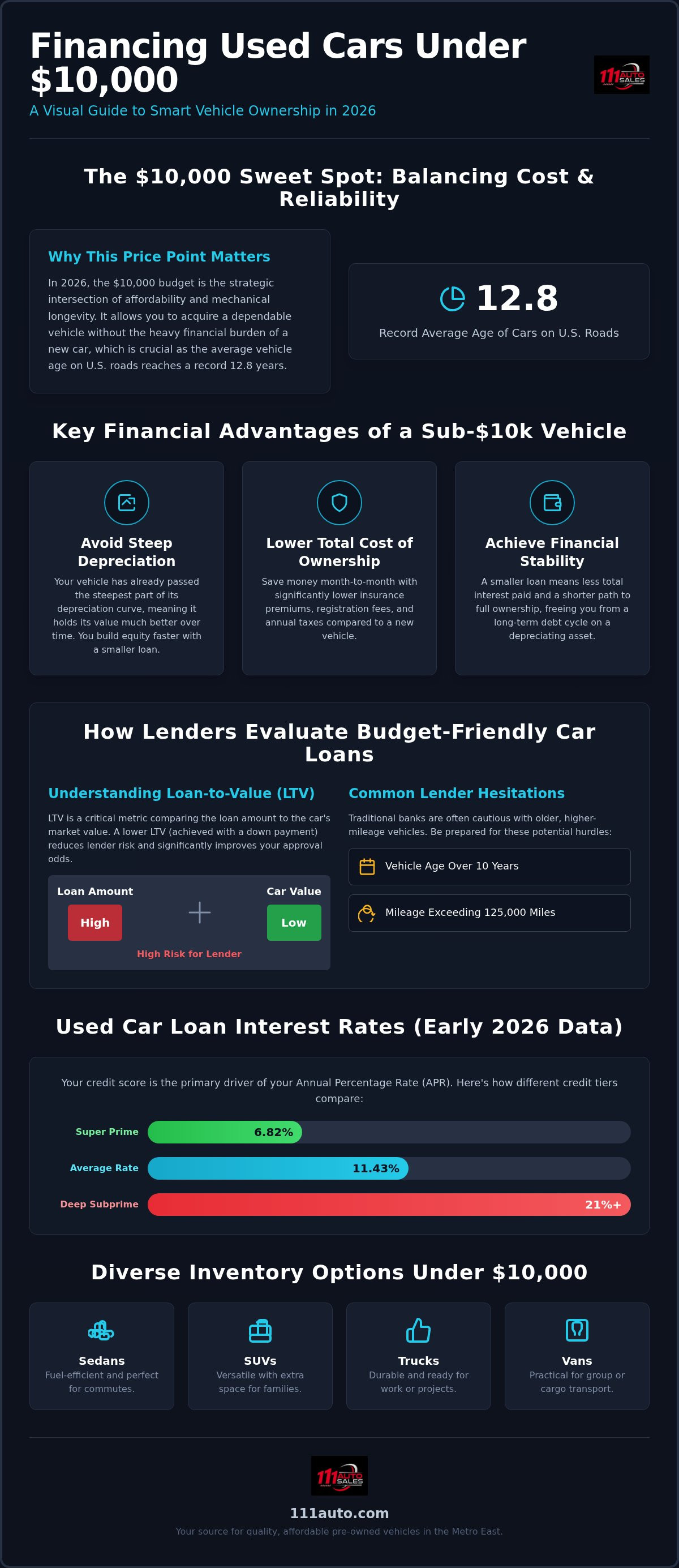 Financing used cars under 10000