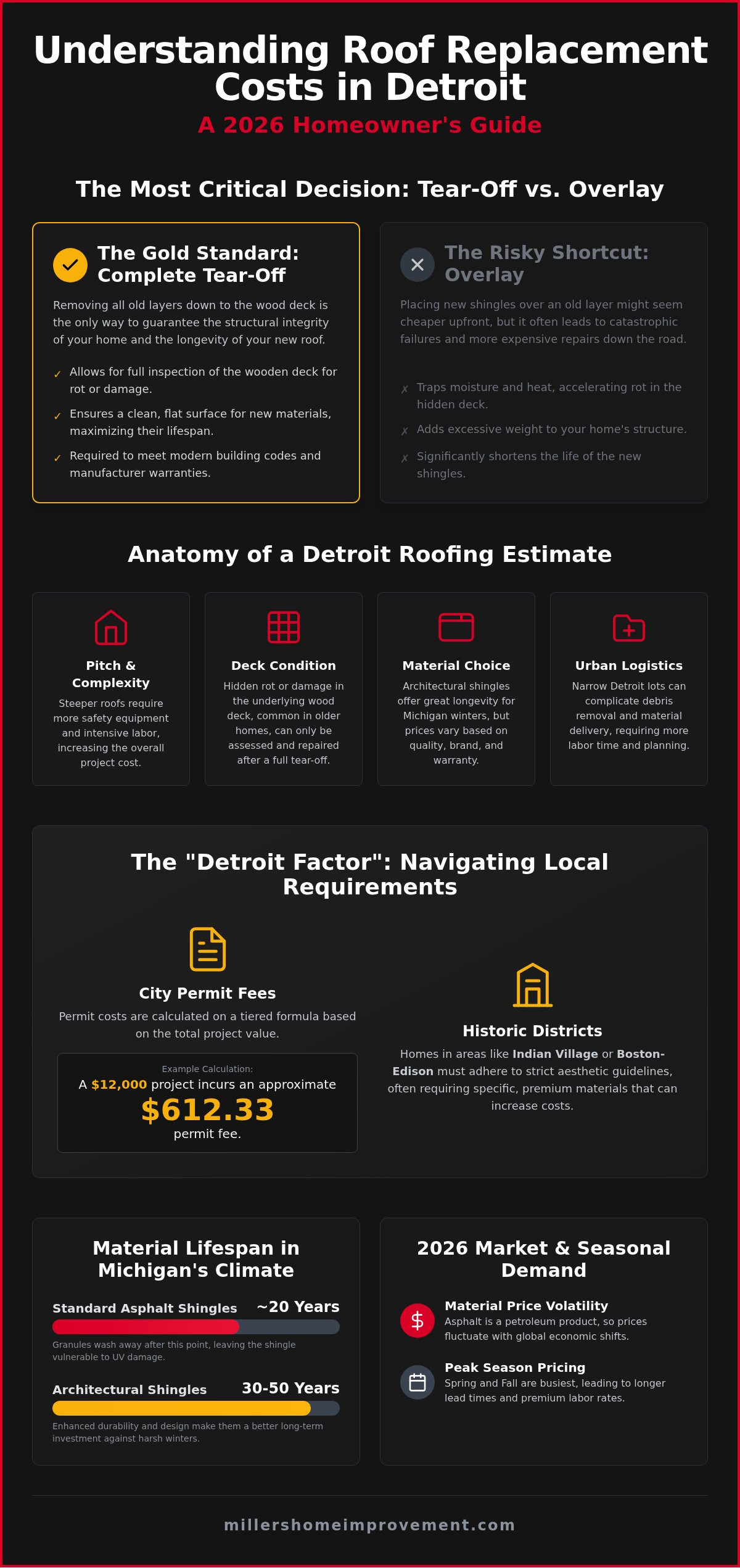Roof replacement cost Michigan
