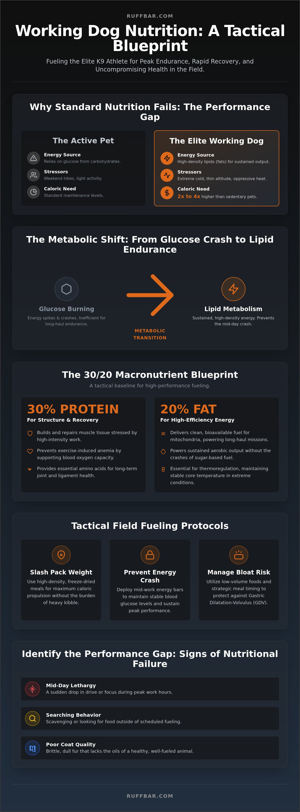 Working dog nutrition