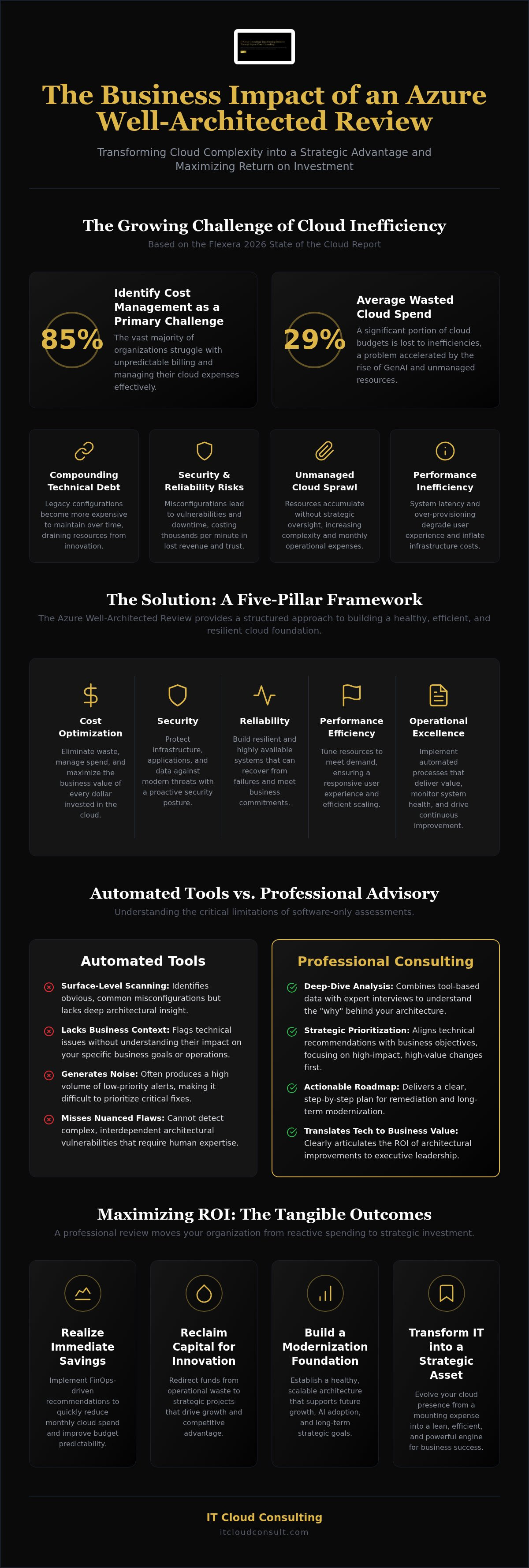 Azure well-architected review cost