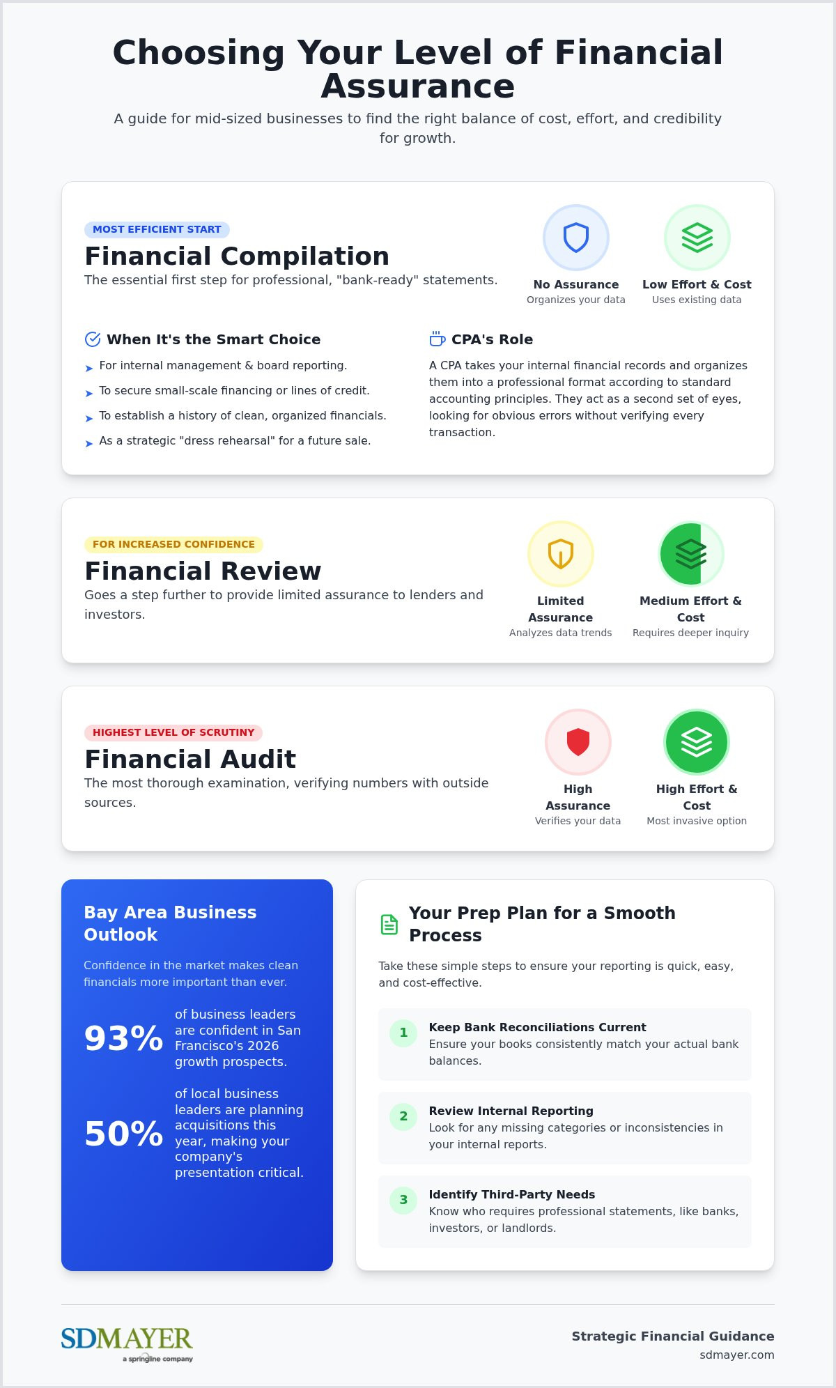 Financial statement compilation services Bay Area