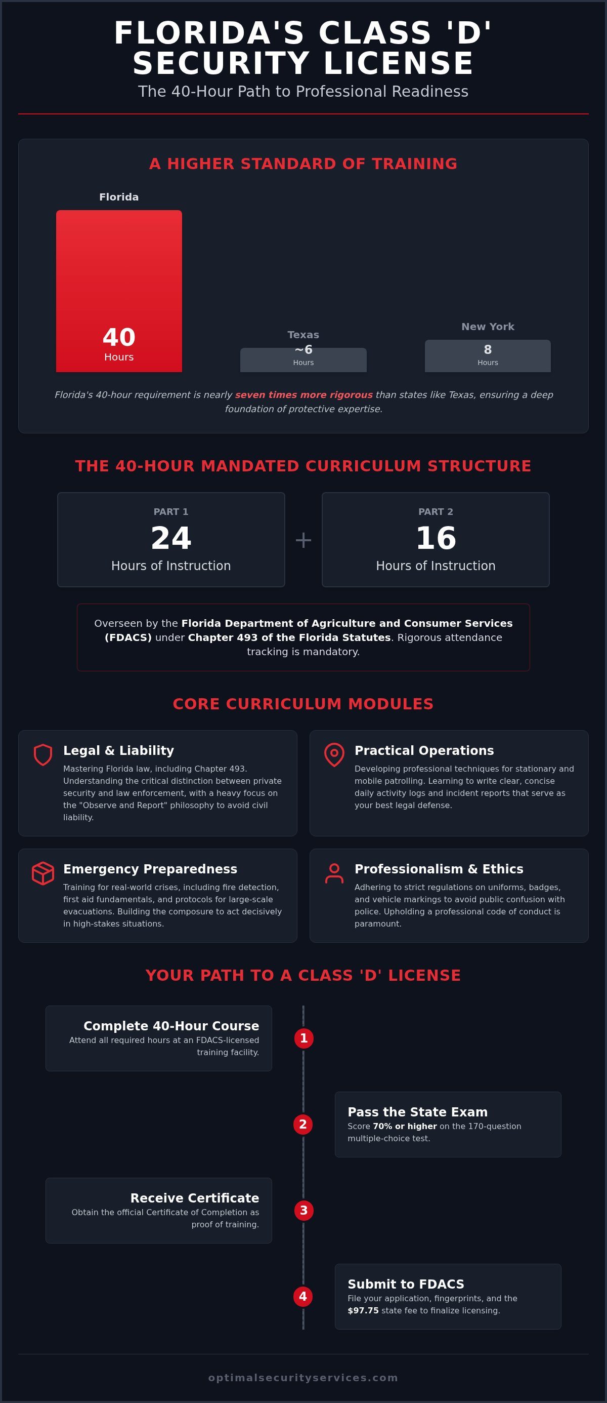 Security training curriculum florida
