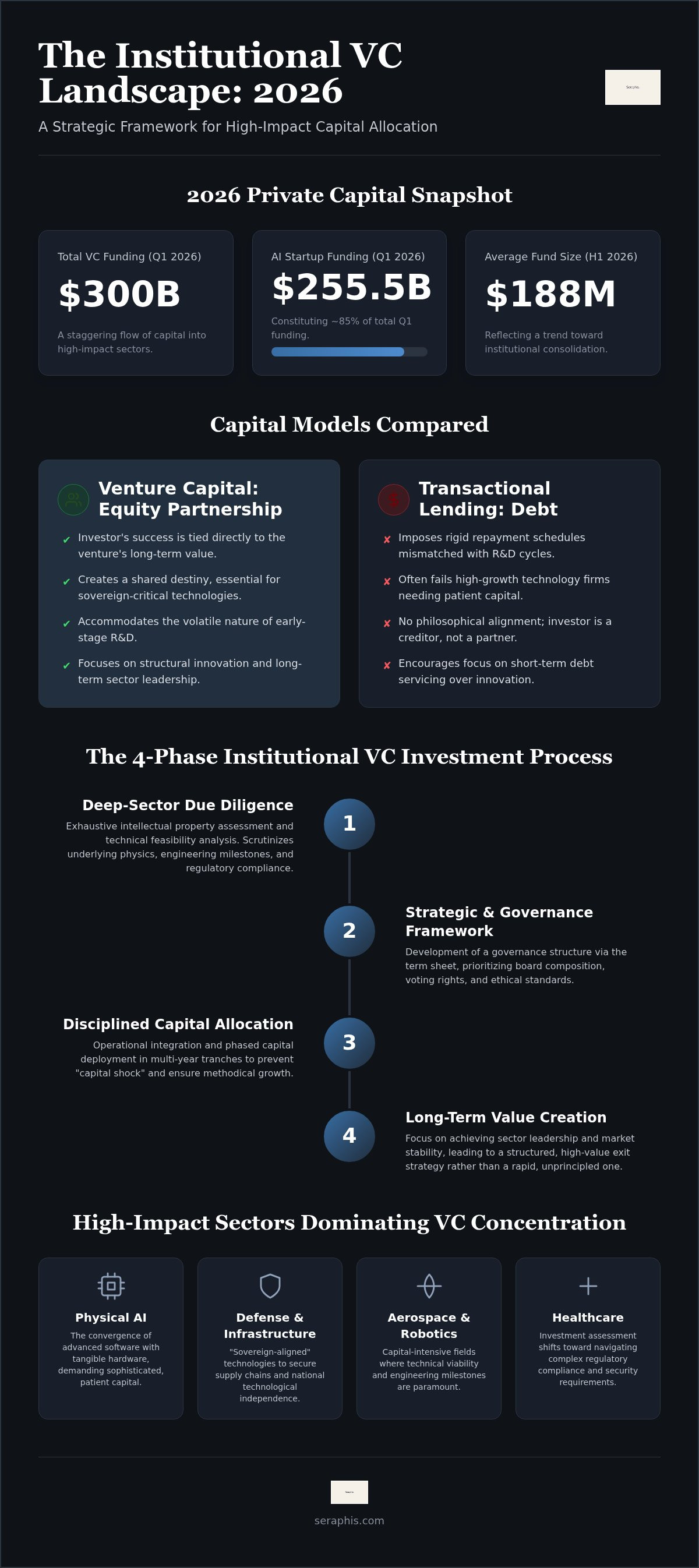 VC funding