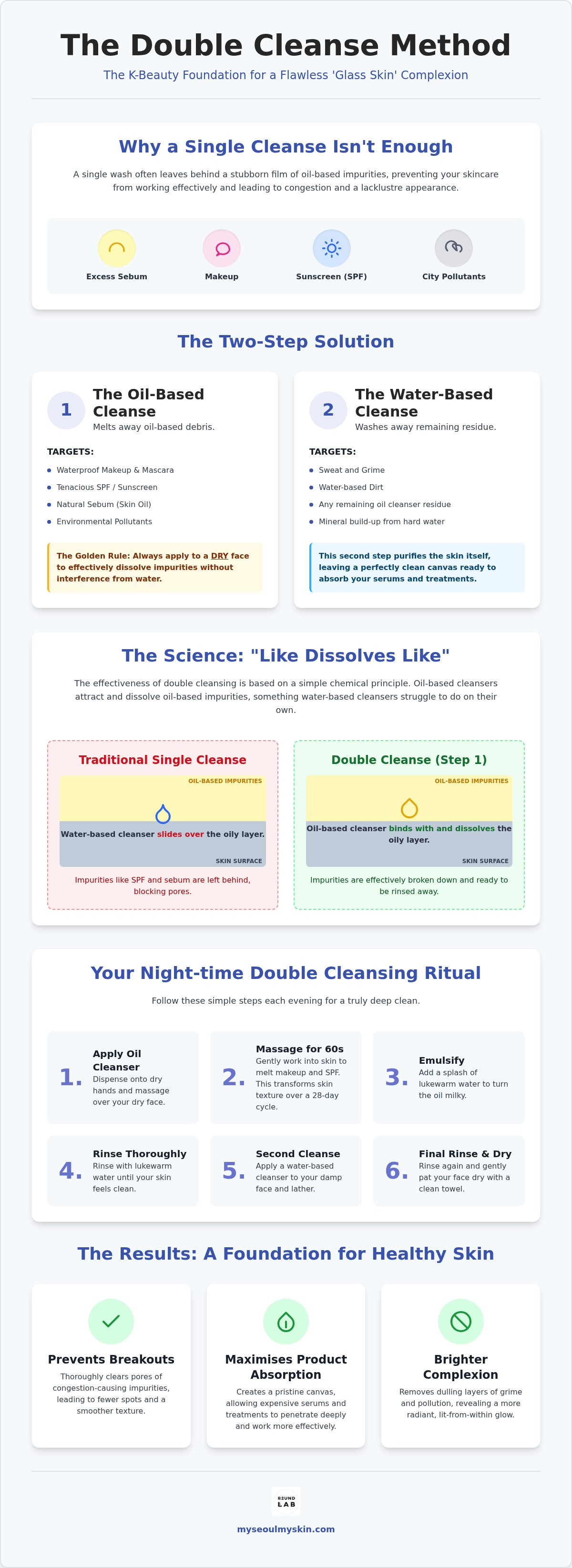 Why we double cleanse our face?