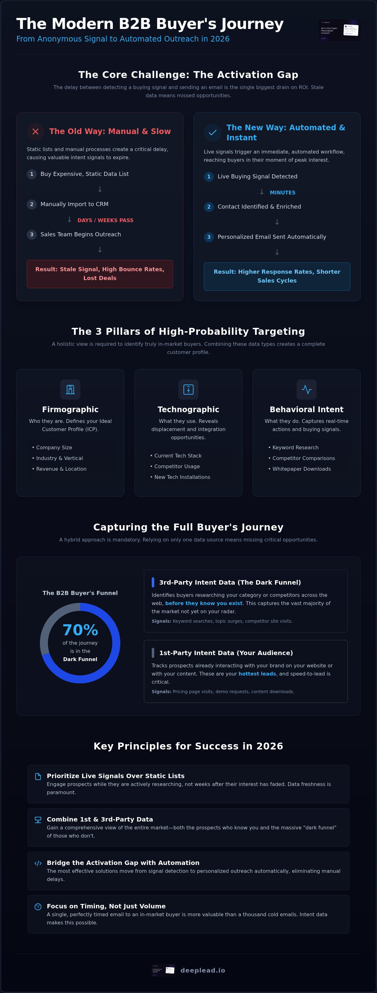 Best intent data provider for identifying in-market b2b buyers