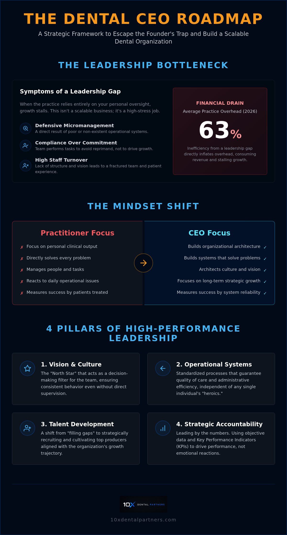 Dental practice leadership development