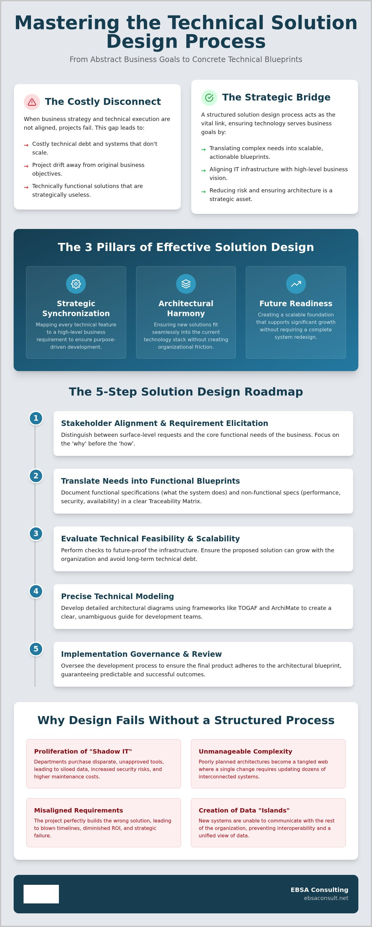 Technical solution design process