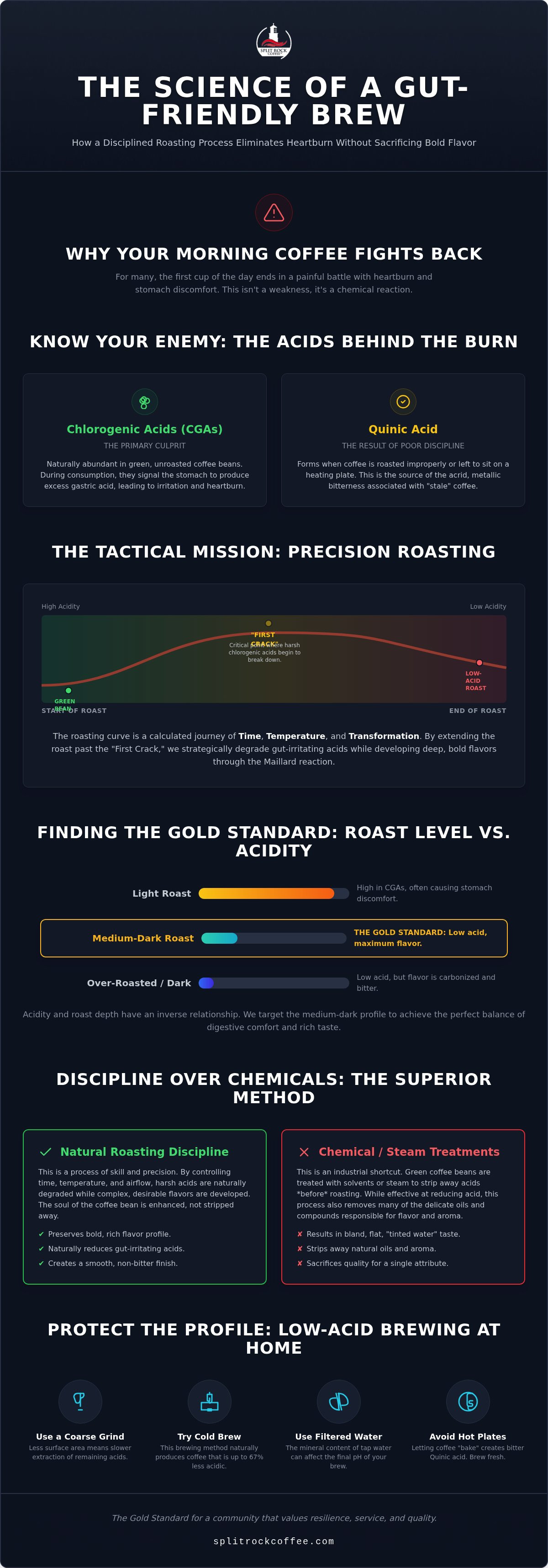 Low acid coffee roasting process