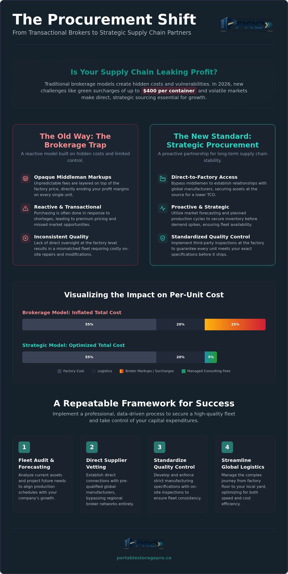Mobile storage procurement consulting