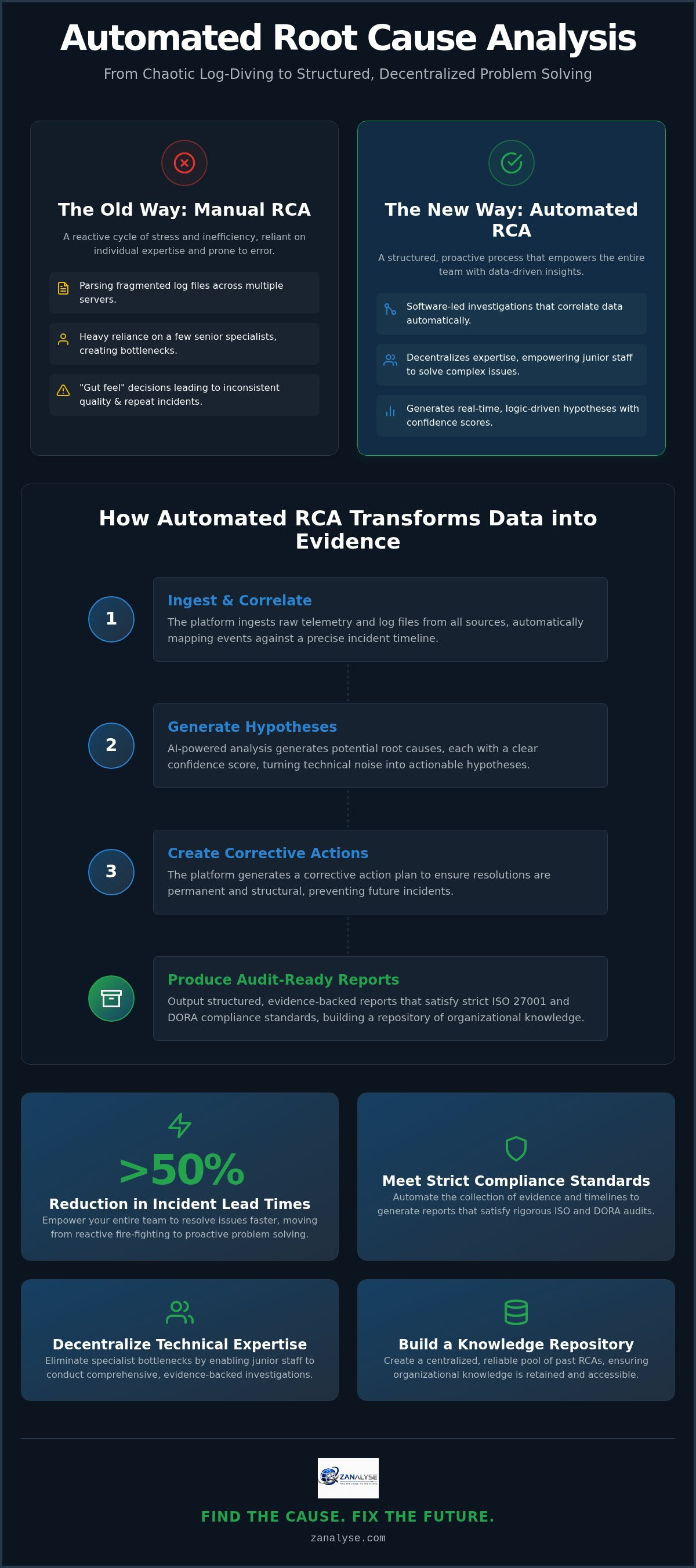 Automated RCA for sysadmins