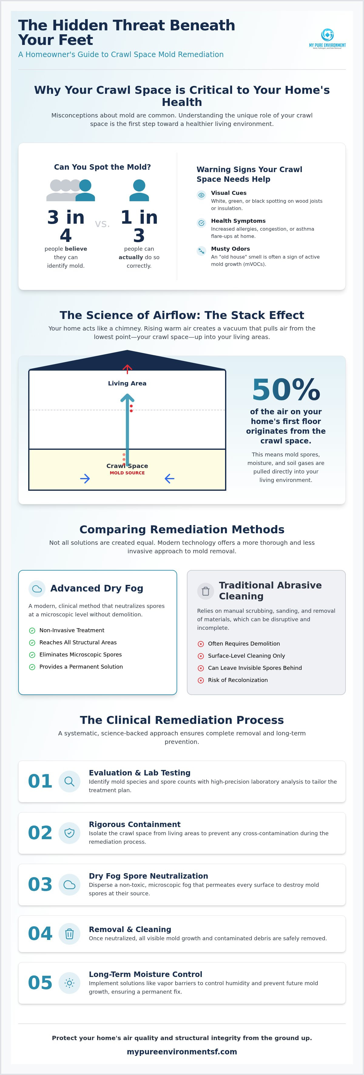 Mold remediation for crawl spaces