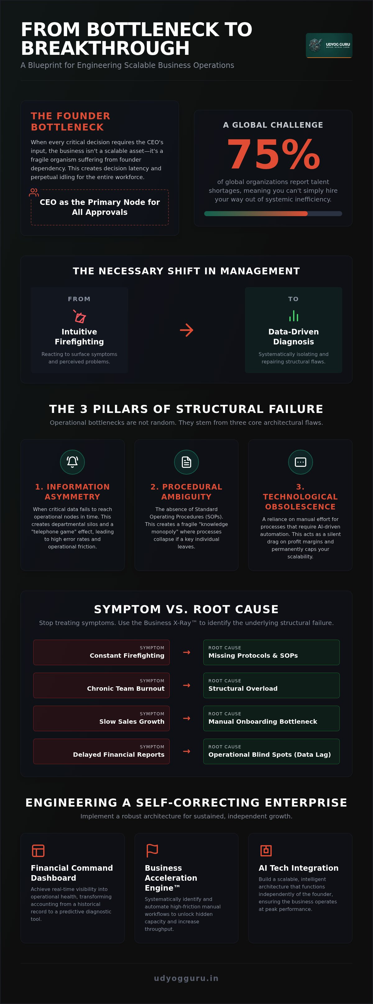 Identifying operational bottlenecks in business
