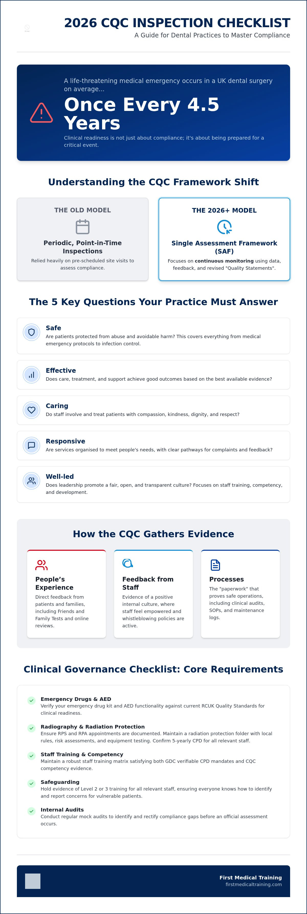 Dental practice cqc inspection checklist