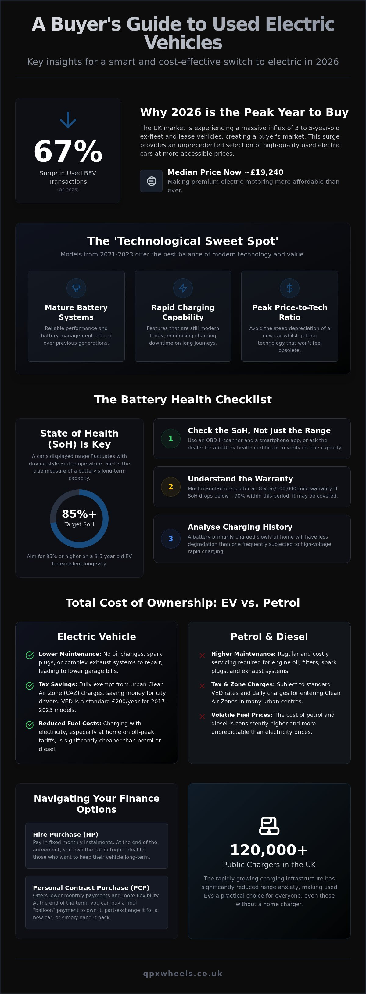 Used electric cars UK