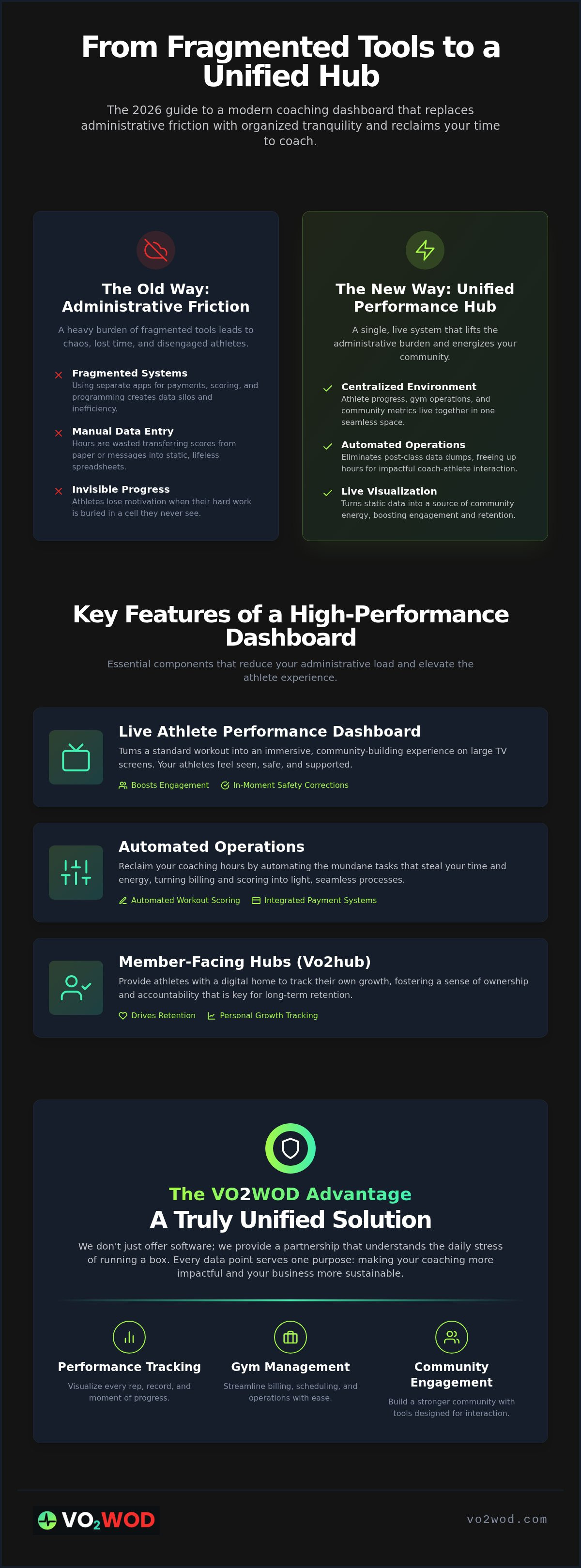 Coaching dashboard for functional fitness