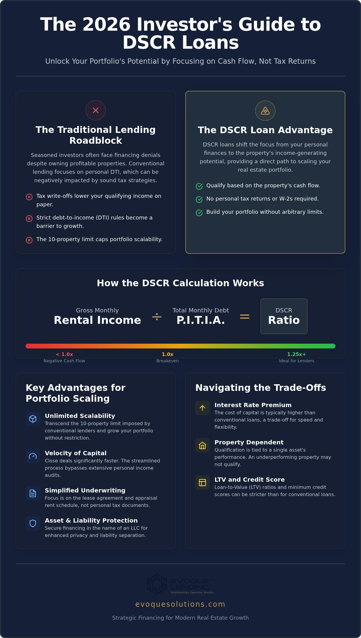 Dscr loan pros and cons