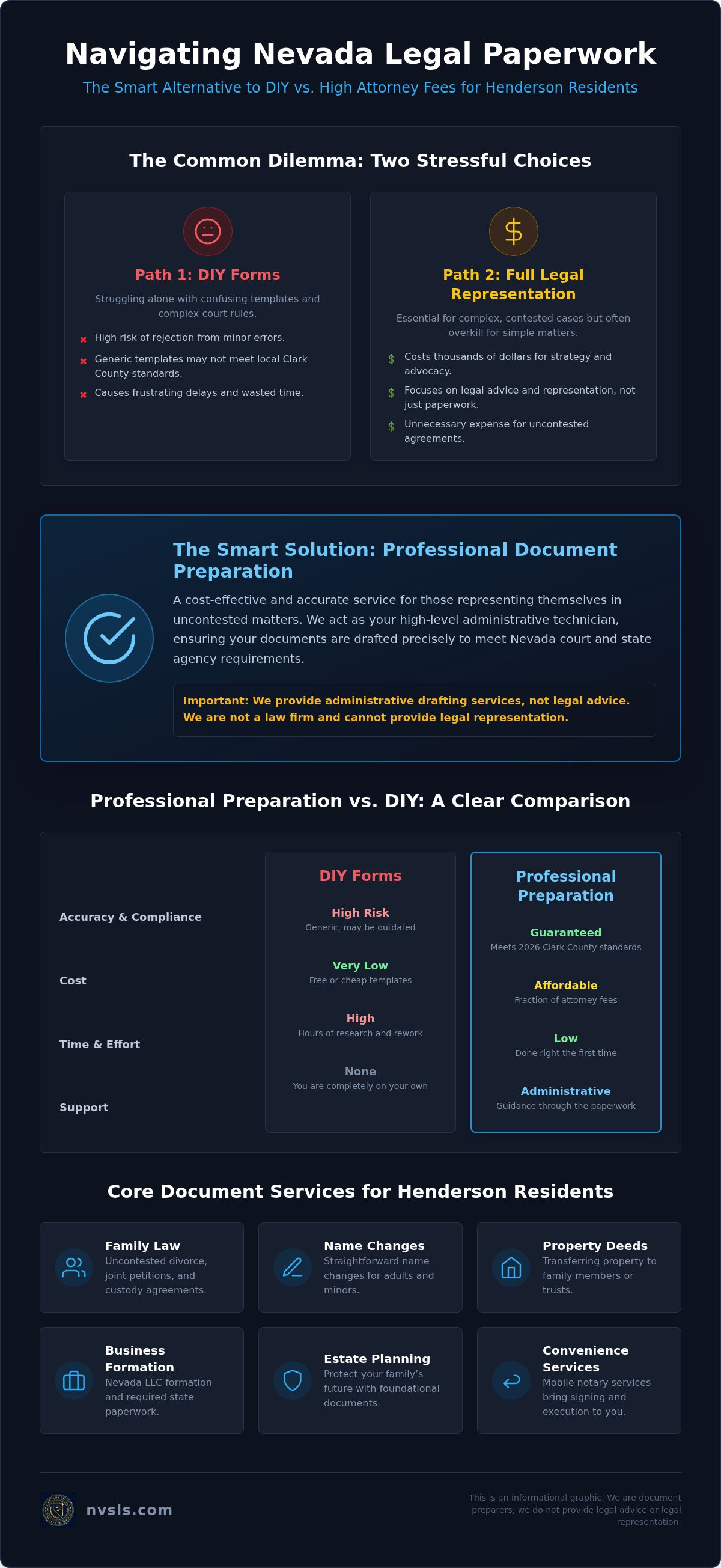 Legal document preparation Henderson NV