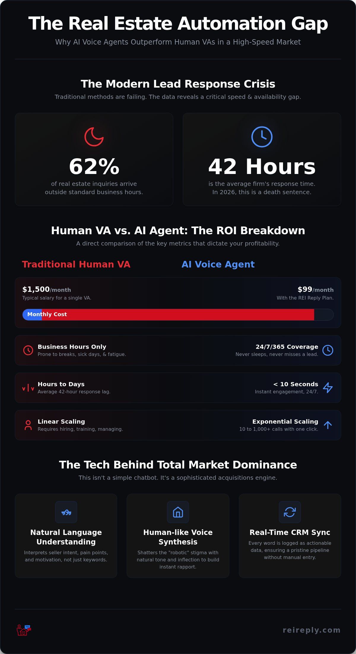 Ai voice agent for real estate investors