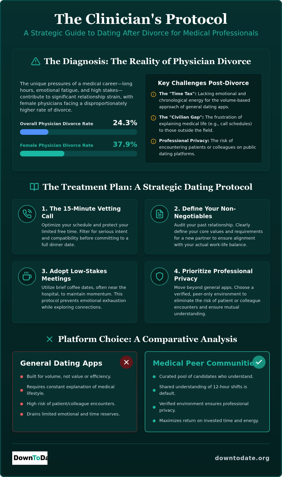 Dating after divorce for medical professionals