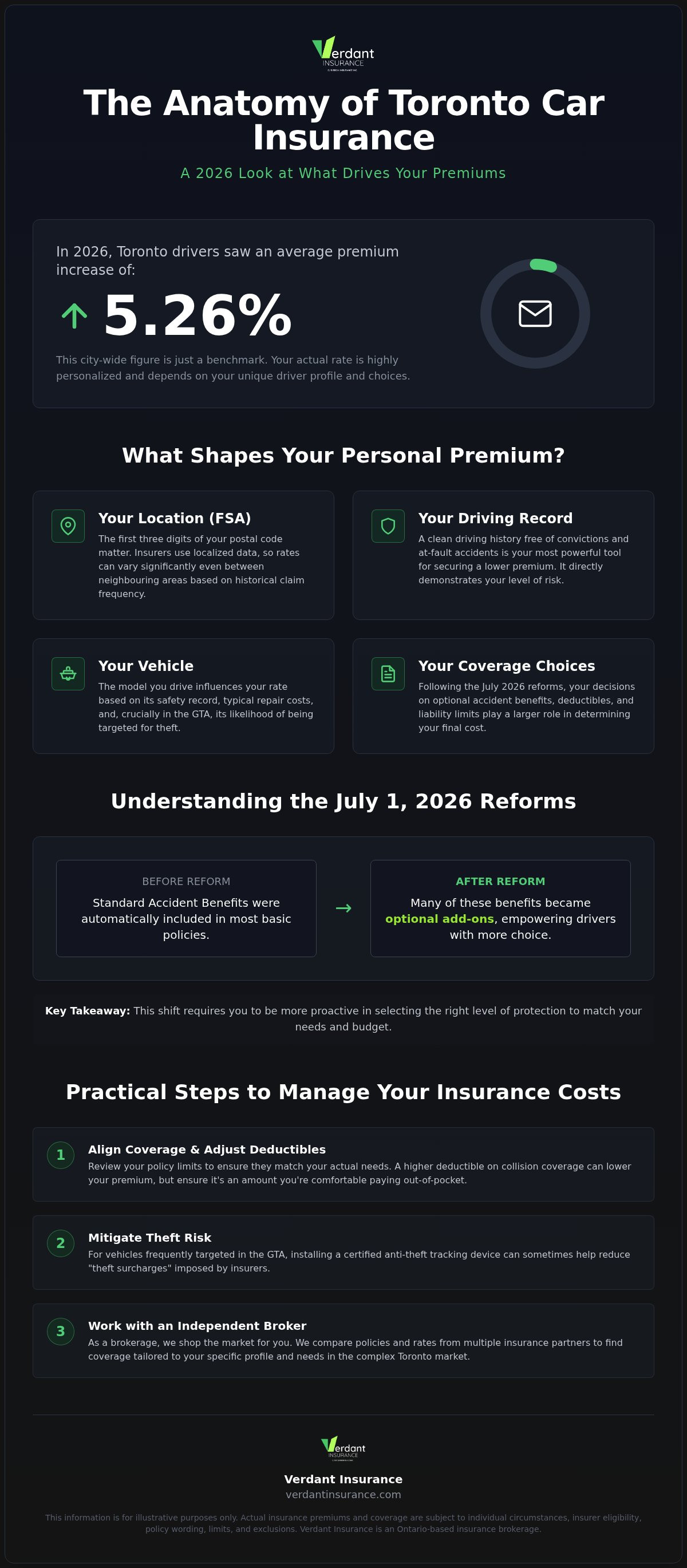 Average cost of car insurance in Toronto