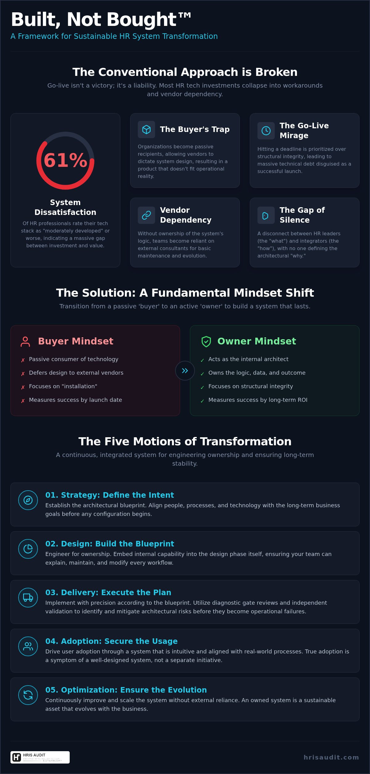 HR system design framework