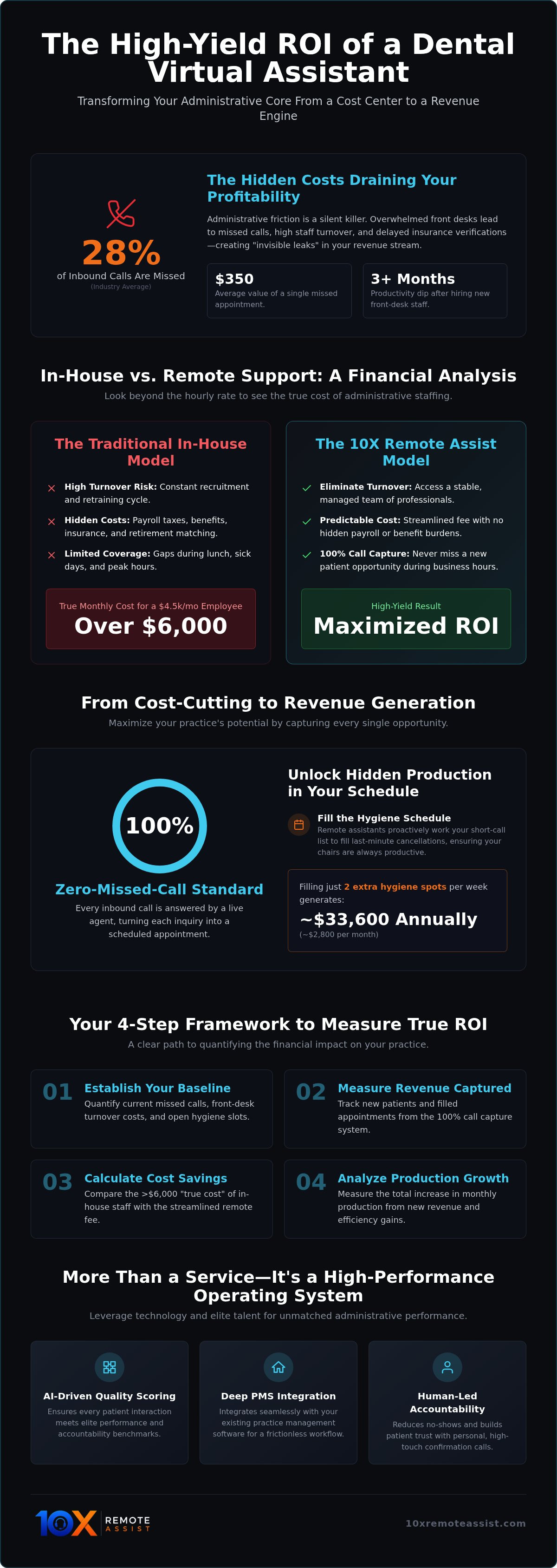 Dental virtual assistant ROI