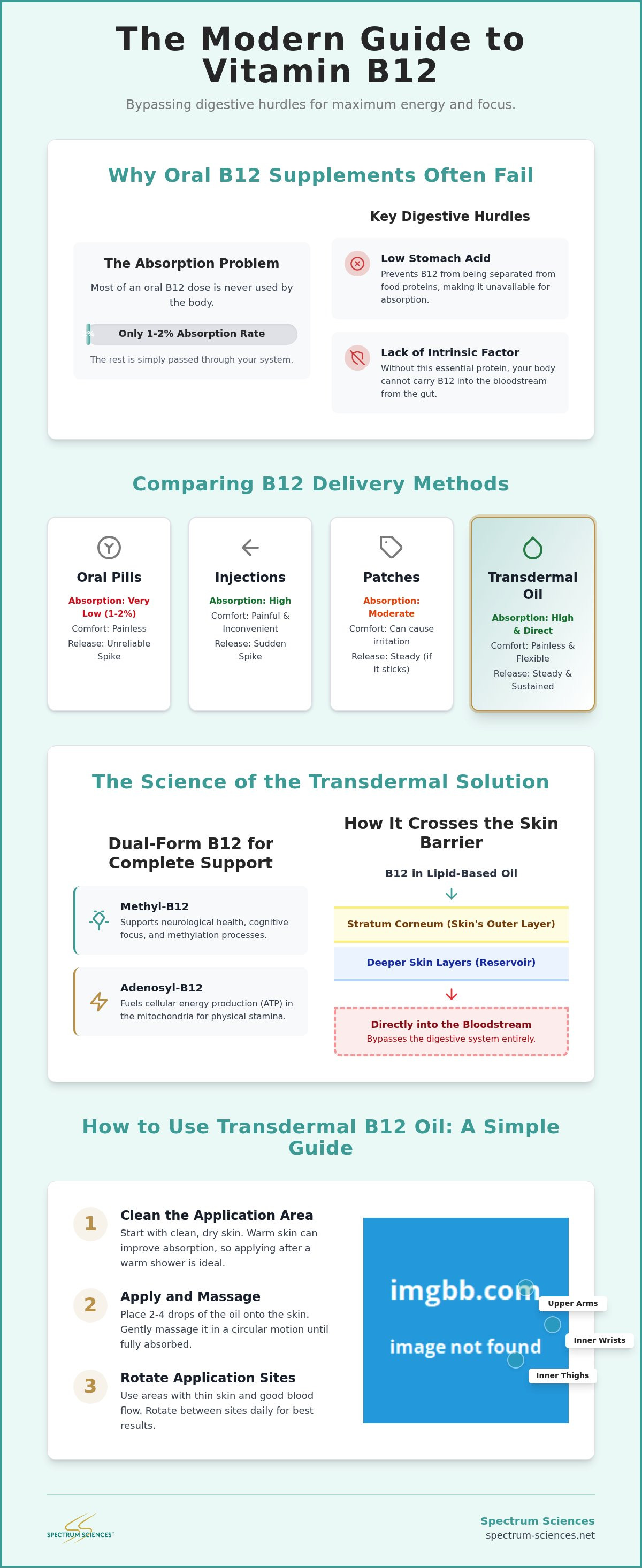 How to use transdermal b12