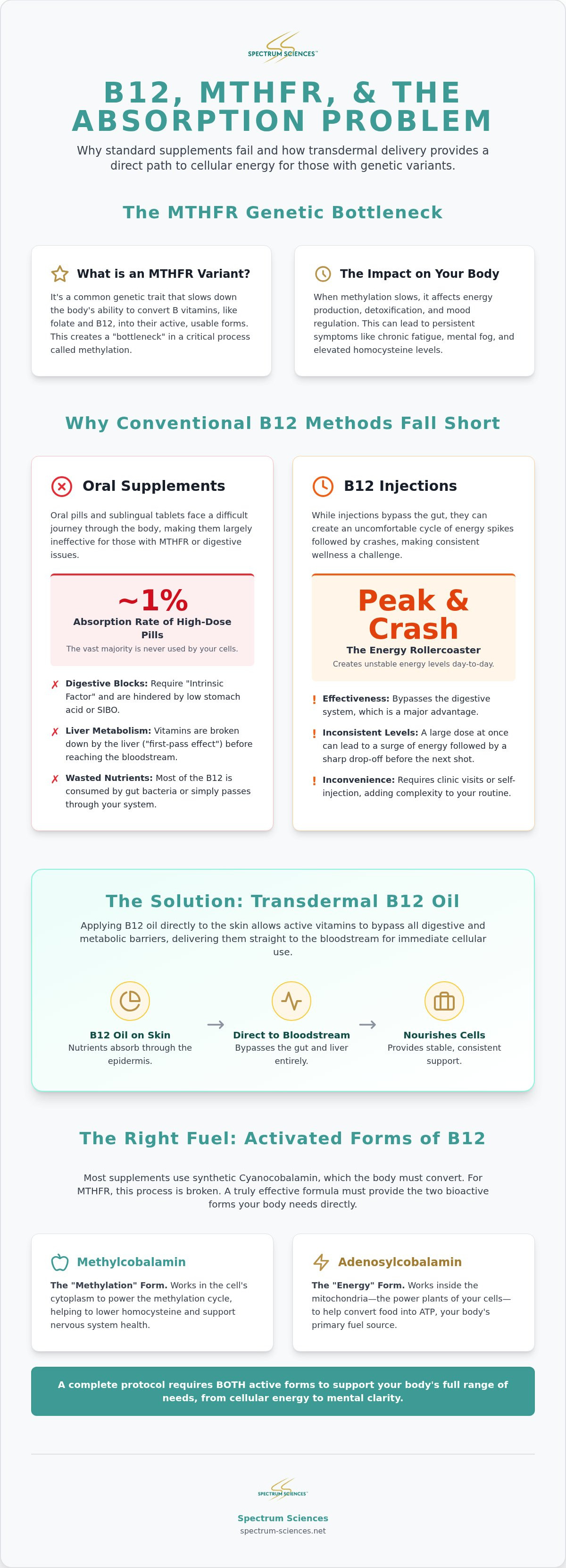 B12 oil for mthfr