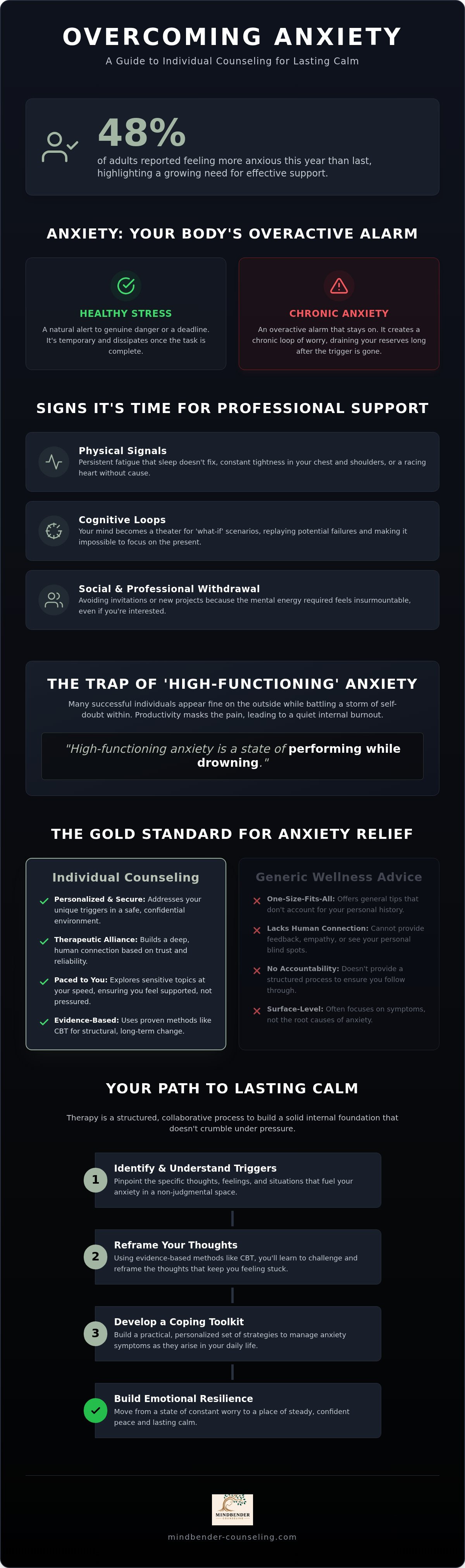 Individual counseling for anxiety