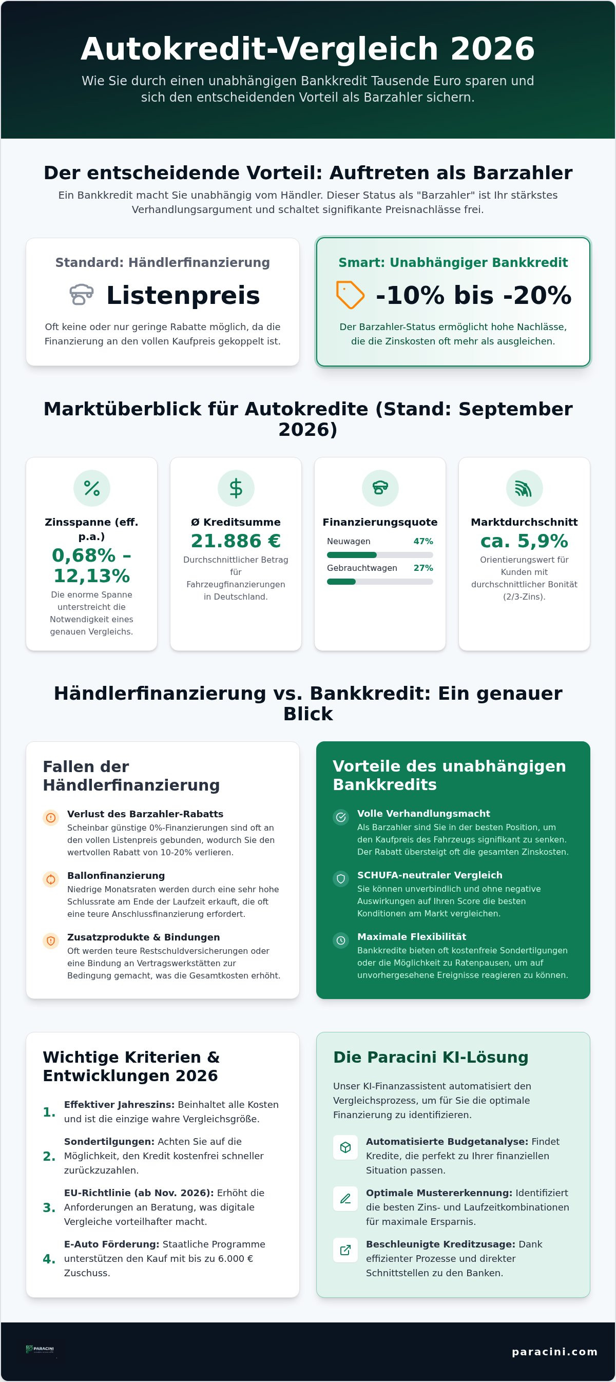 Autokredit-Vergleich