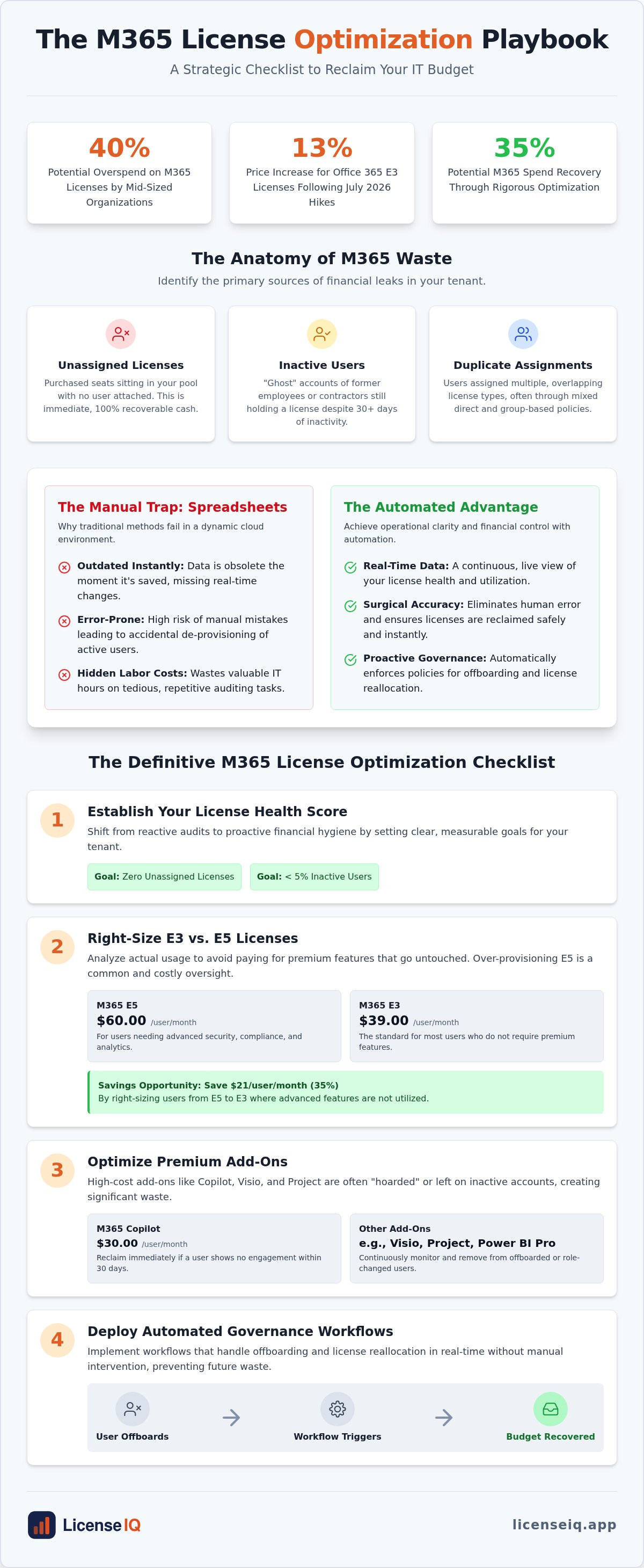 M365 license optimization checklist