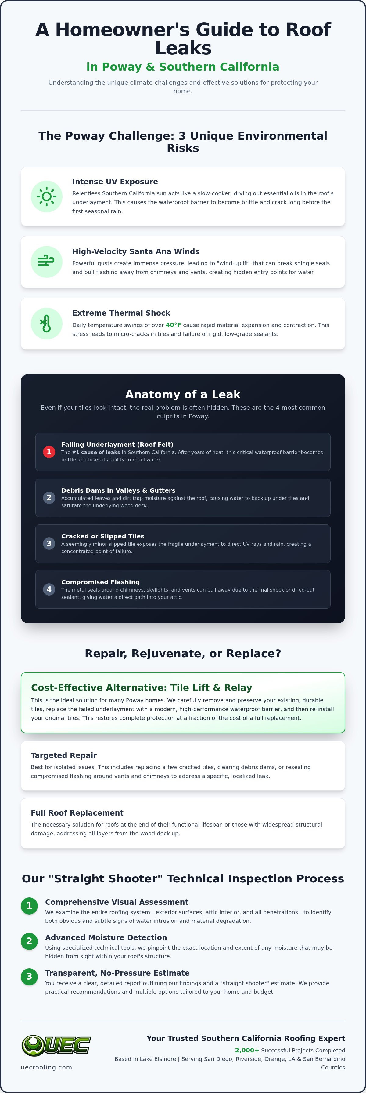 Roof leak repair Poway