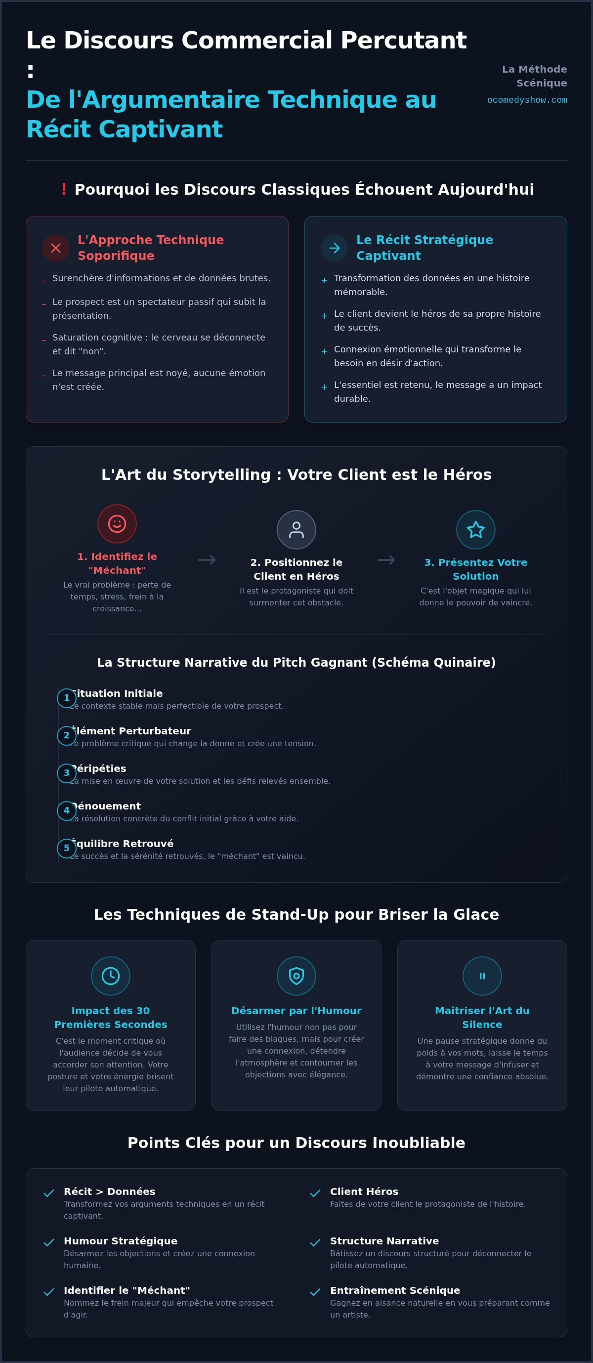 Discours commercial percutant