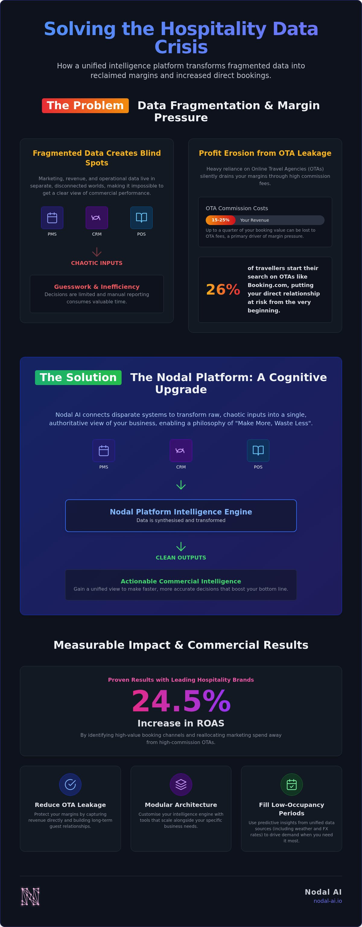 Hospitality marketing analytics