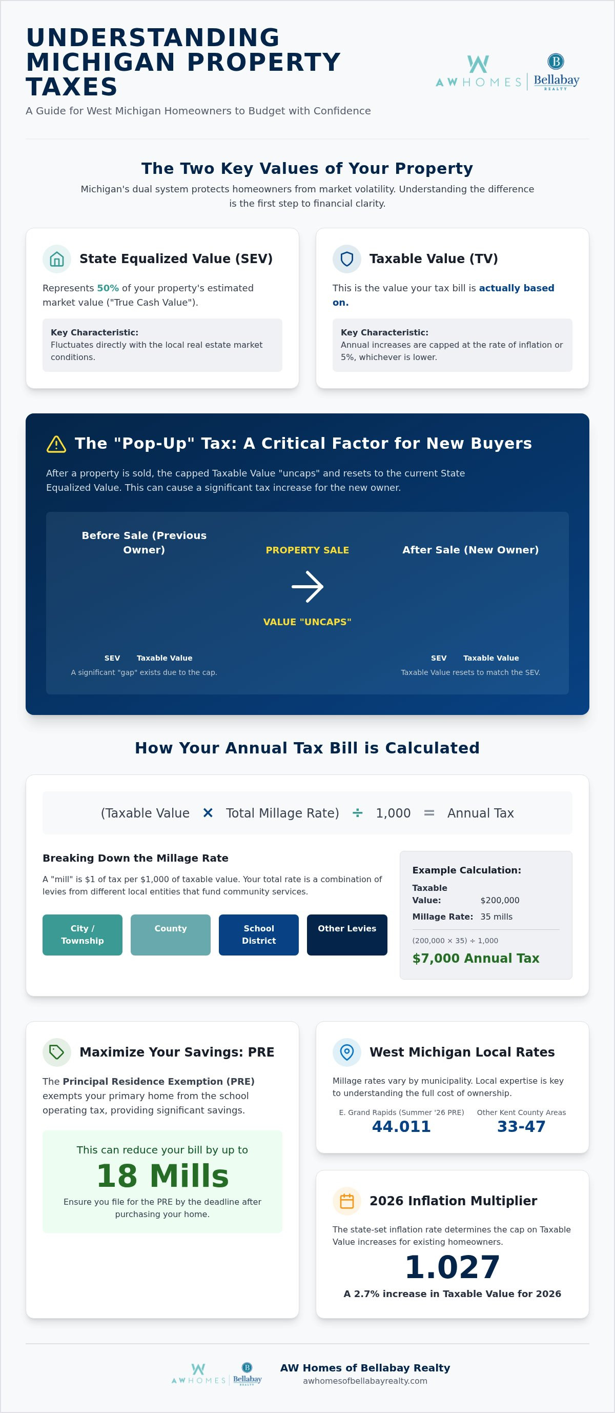How are property taxes calculated in Michigan