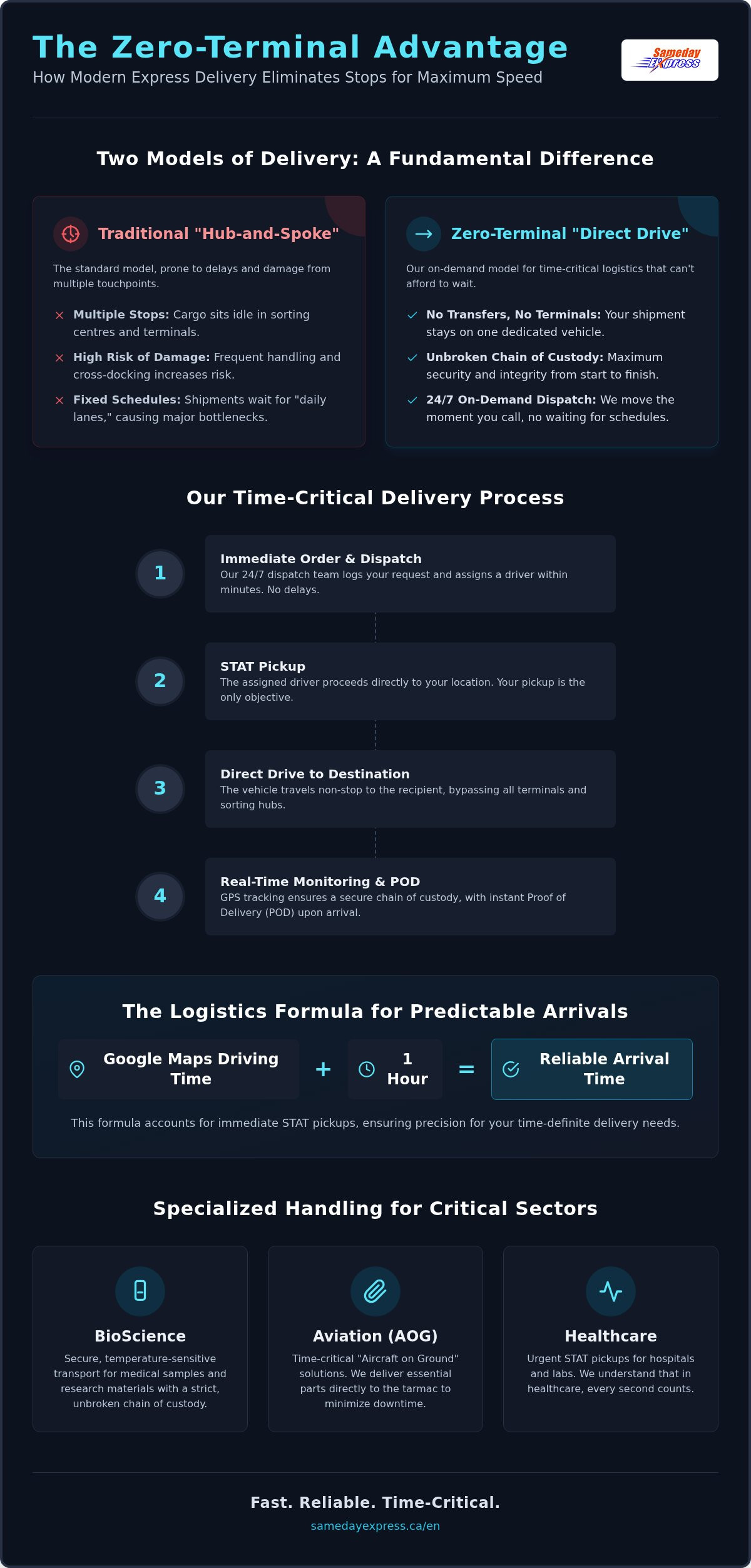 How express delivery works