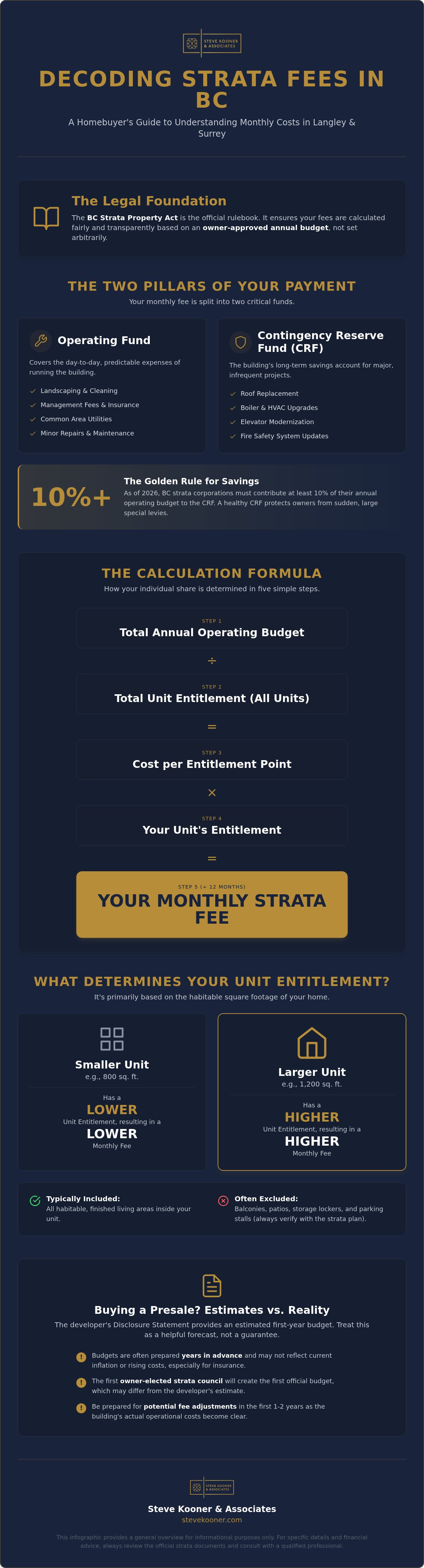 How are strata fees calculated in BC