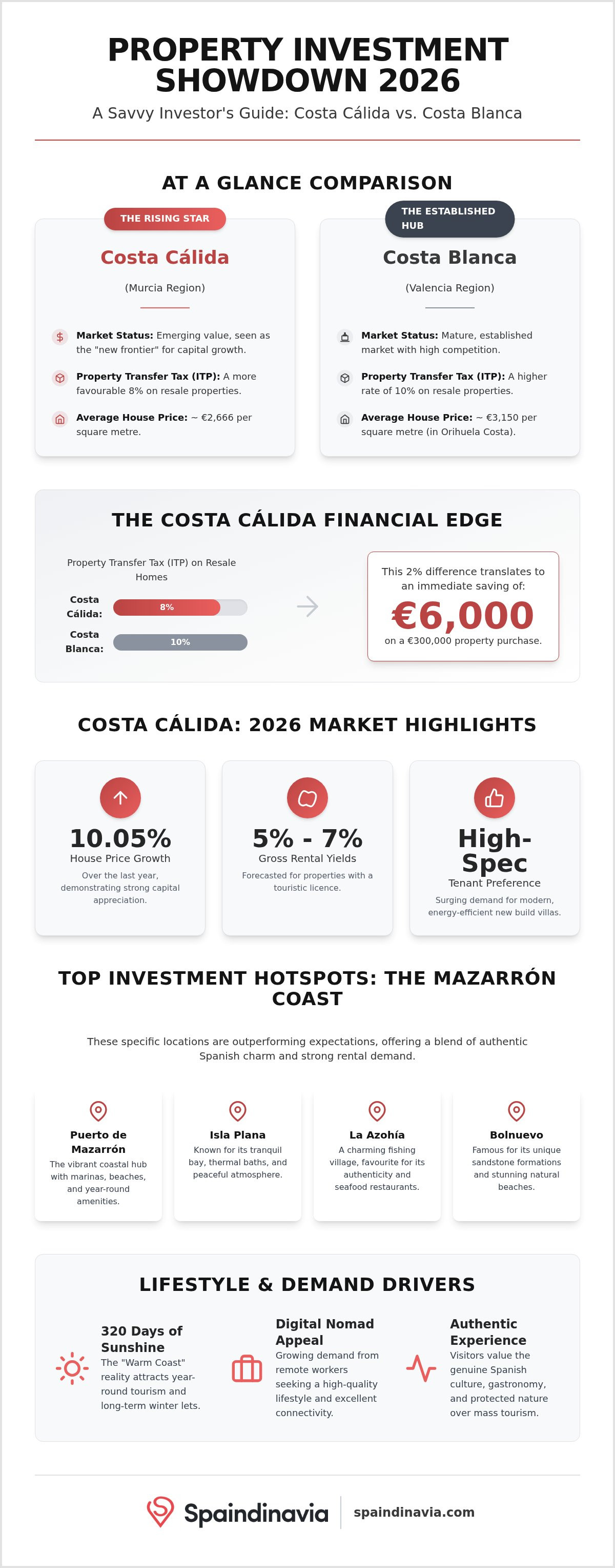 Buy to let property costa calida