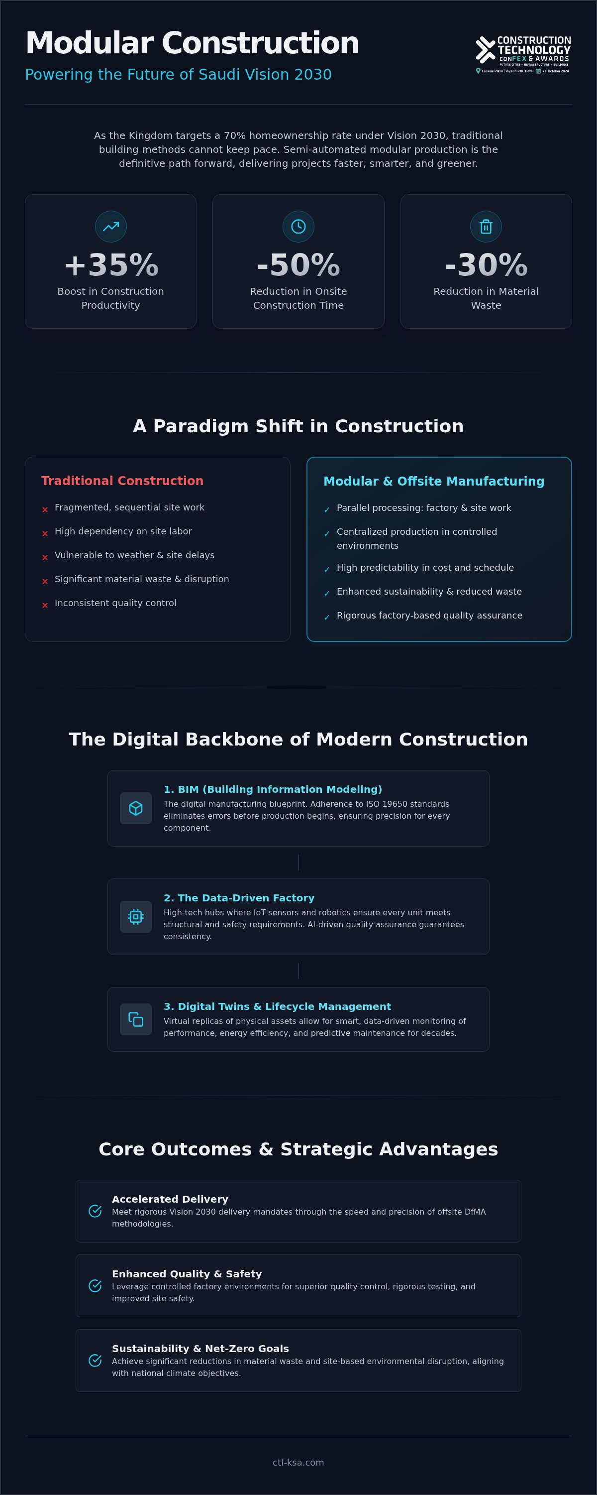 Modular construction Saudi Arabia