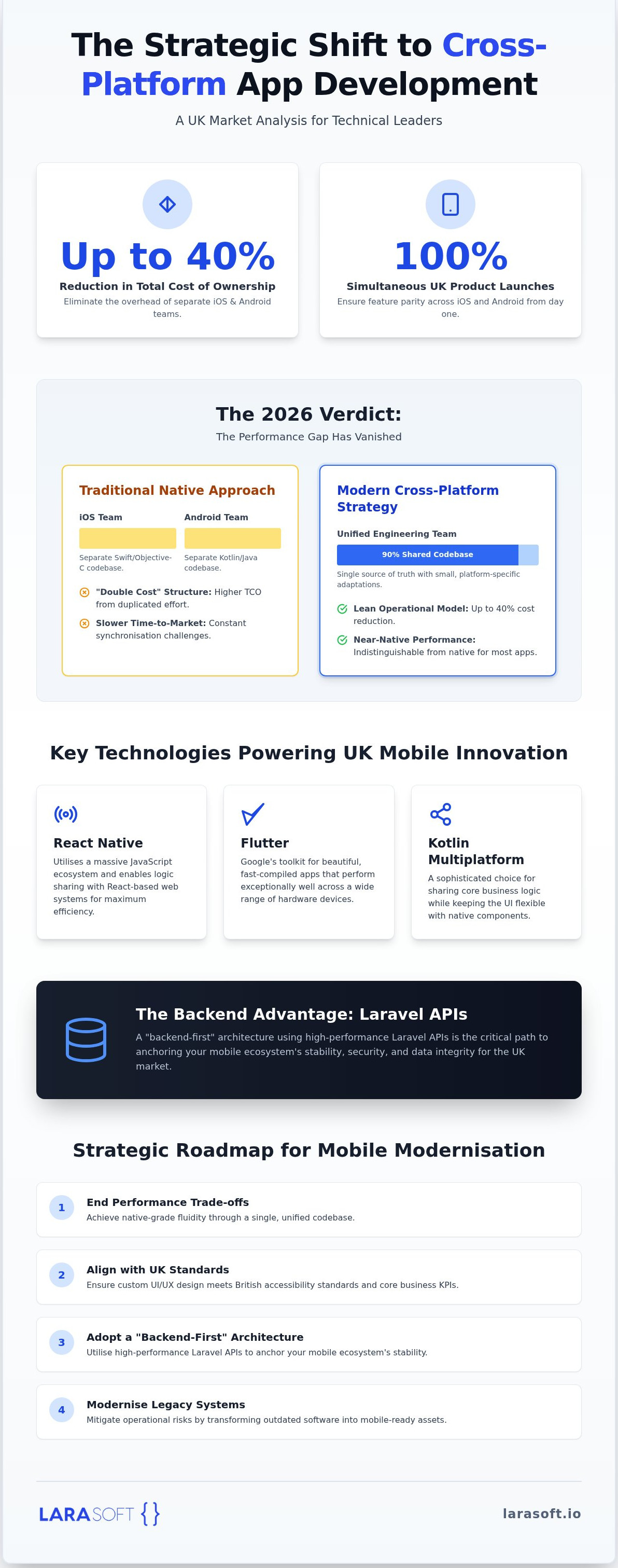 Cross-platform app development UK