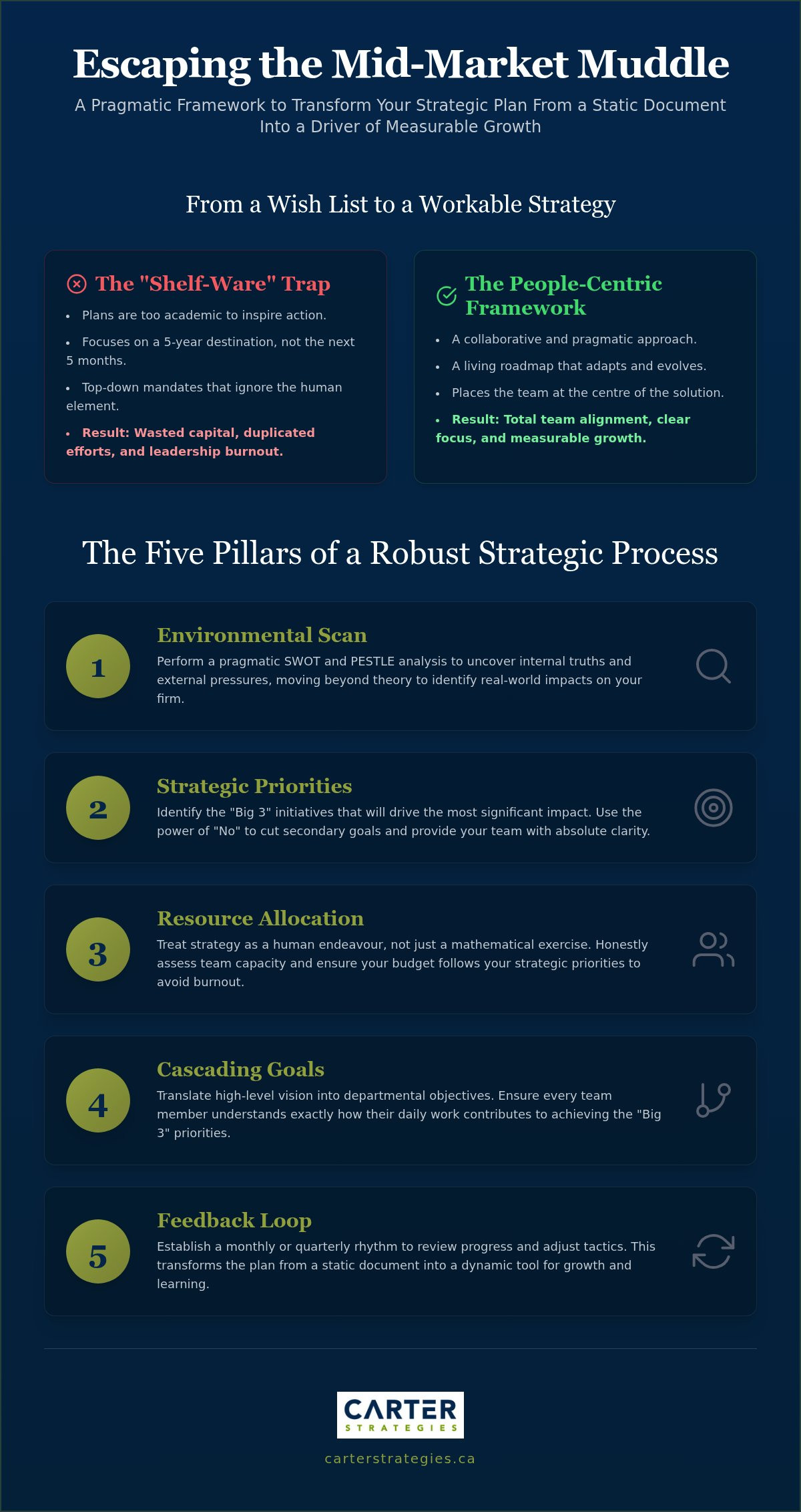 Strategic planning process for mid-size companies