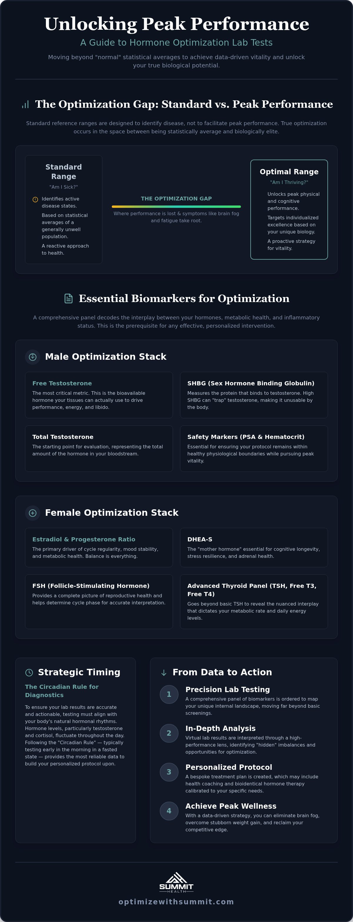 Lab tests for hormone optimization