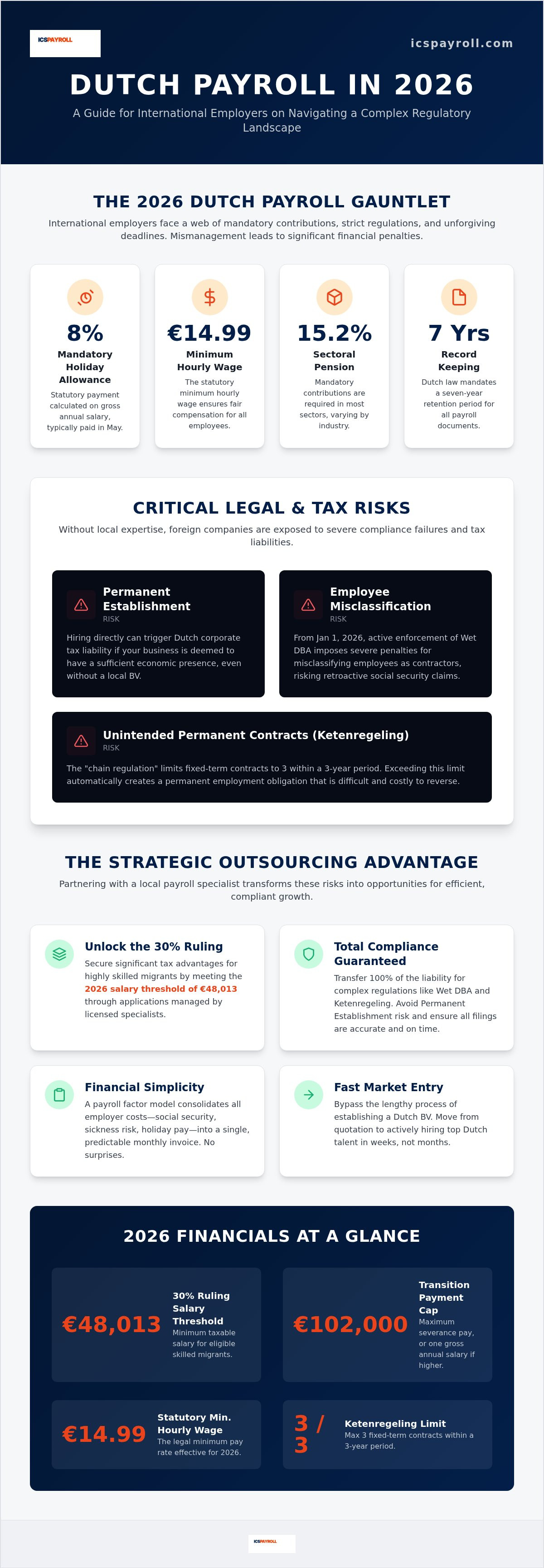 Benefits of outsourcing payroll in the Netherlands