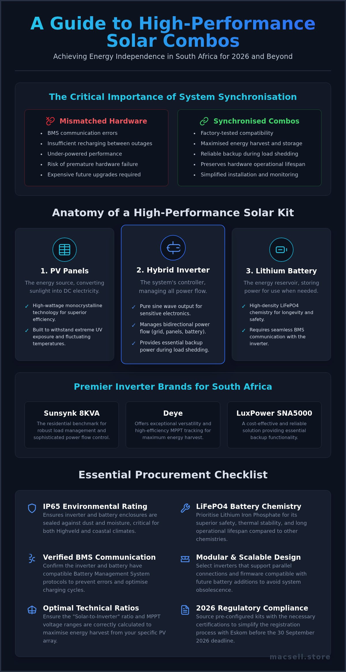 Solar panel and inverter combo South Africa